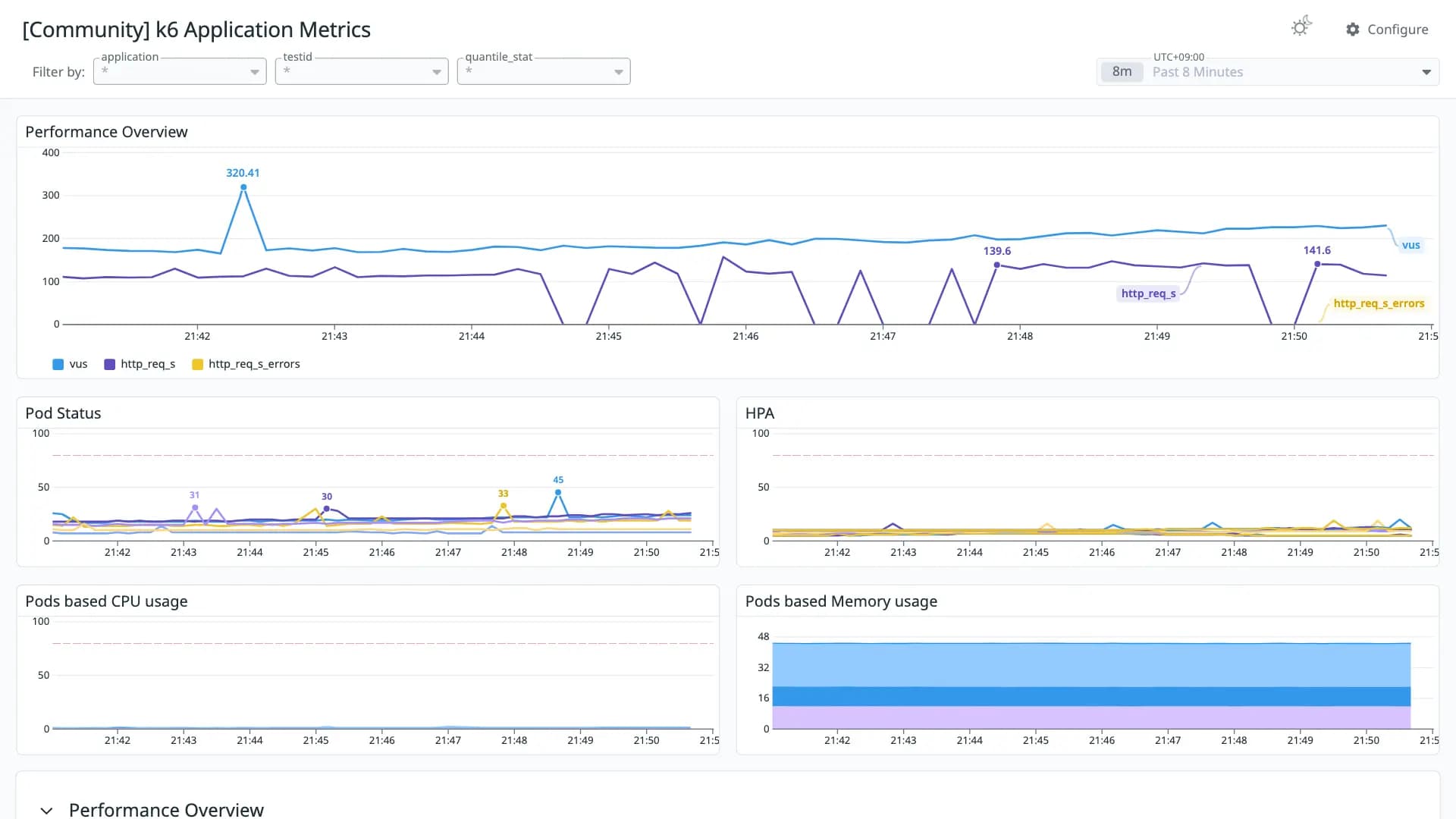 k6 Application Metrics