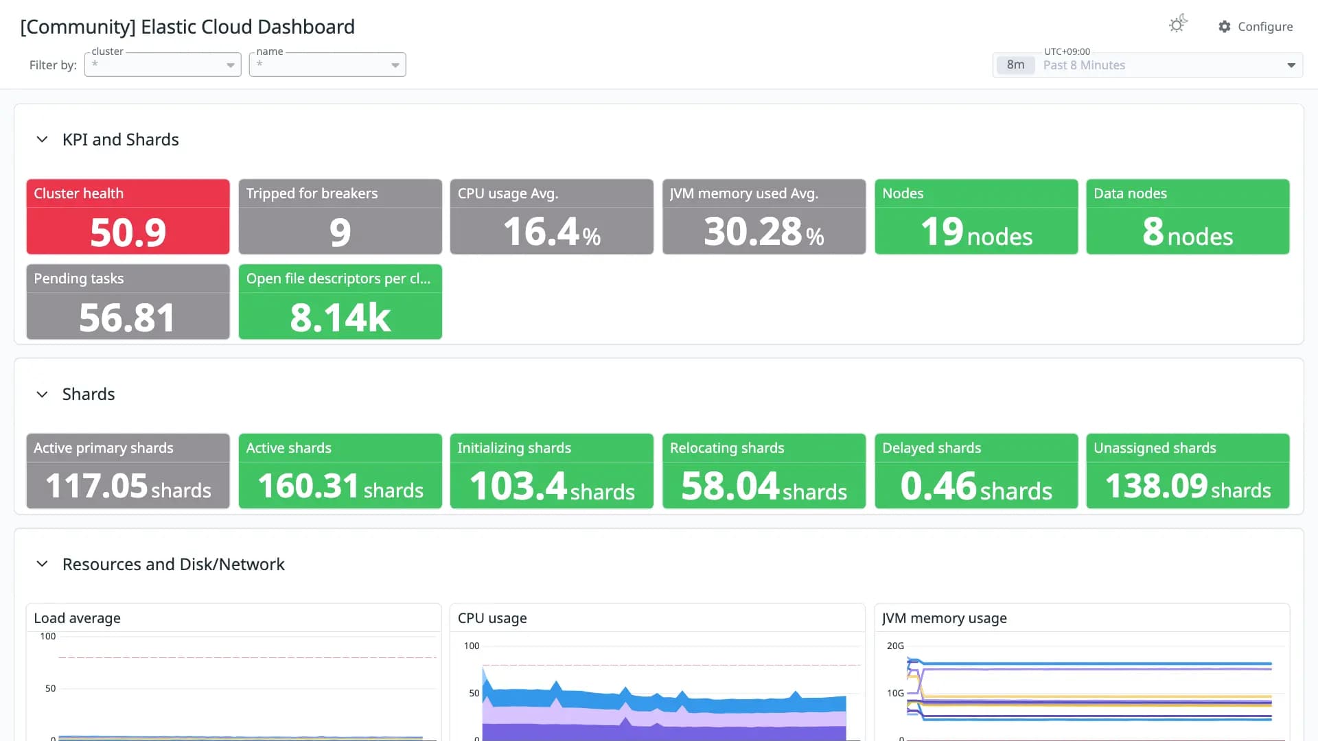 Elastic Cloud Dashboard