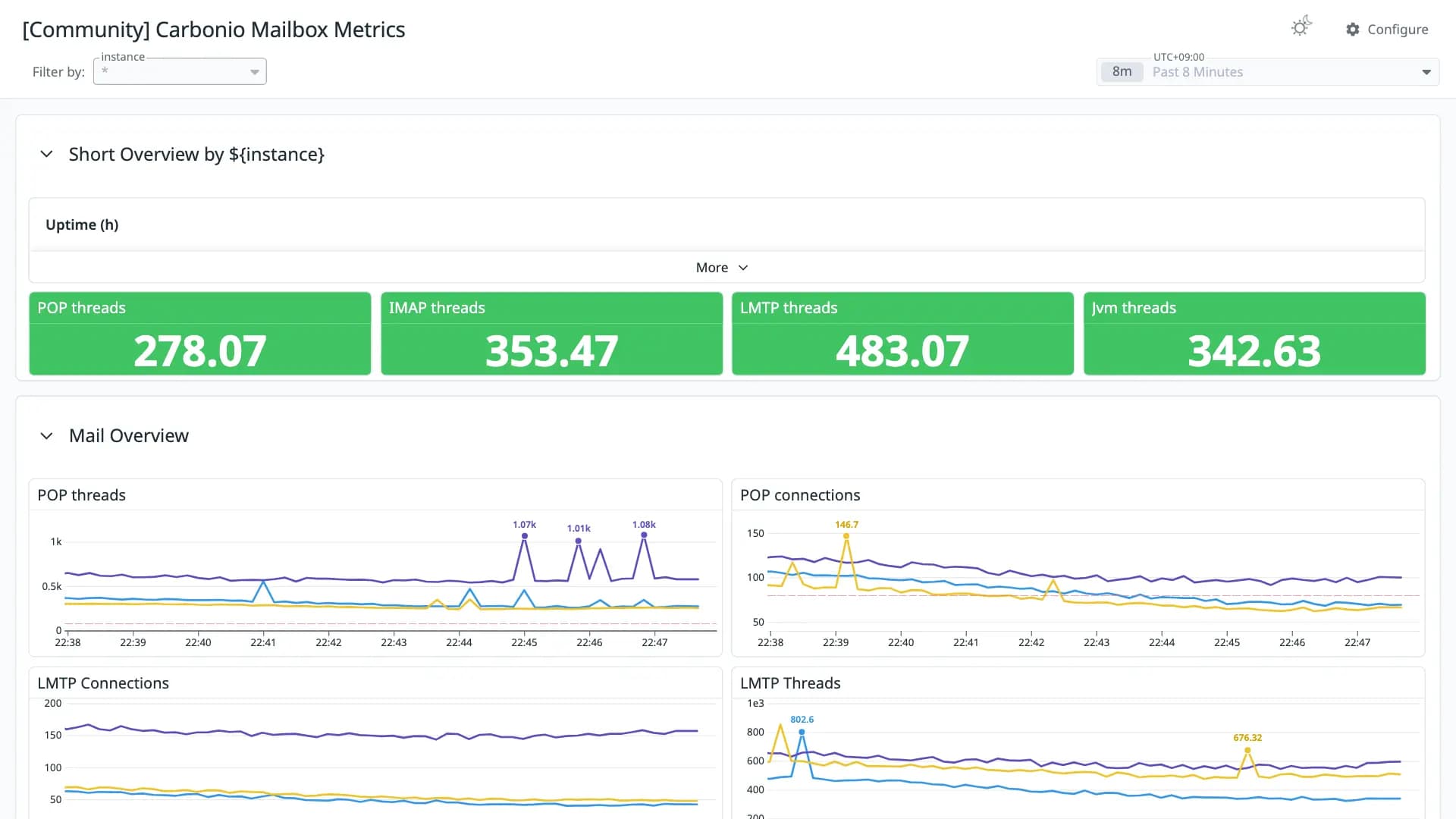 Carbonio Mailbox Metrics