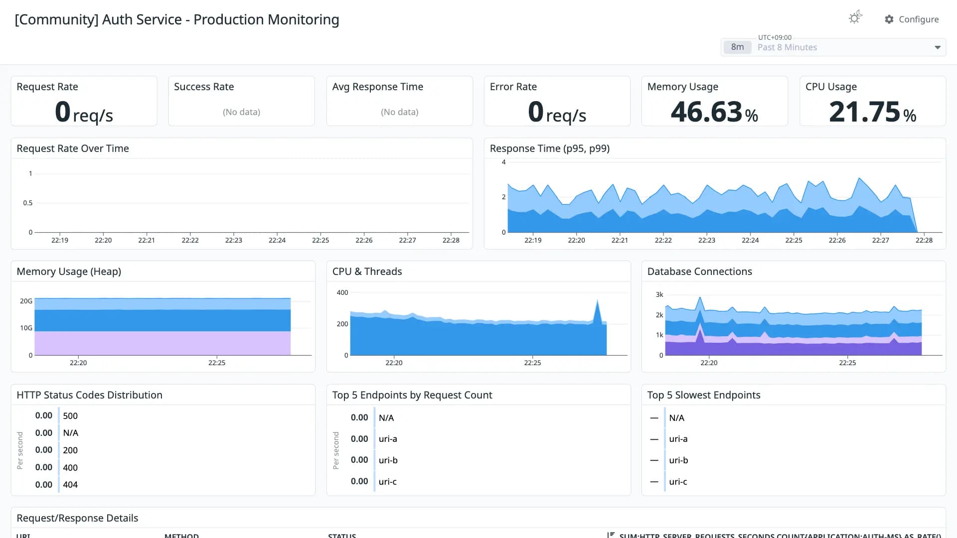 Auth Service - Production Monitoring