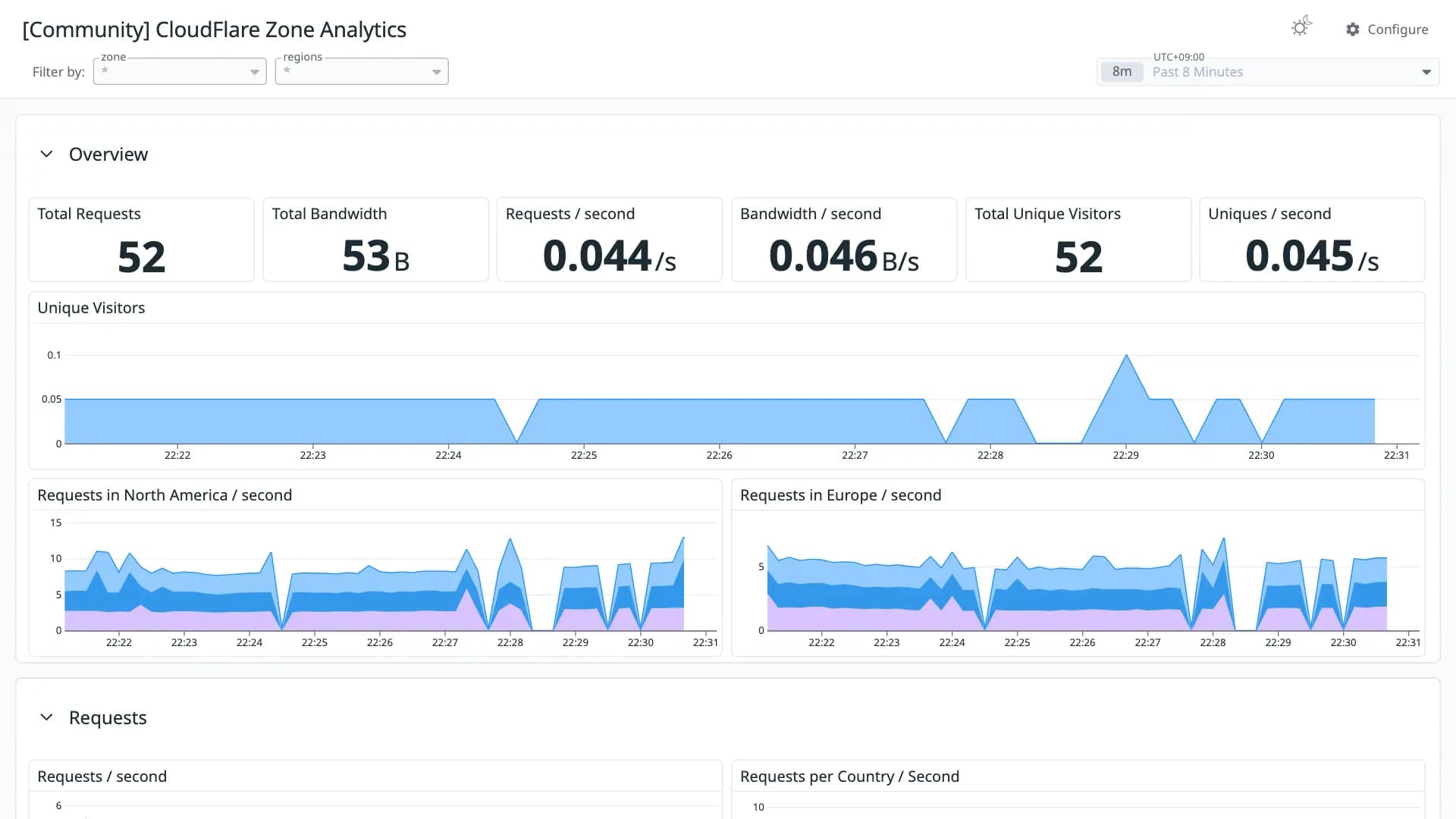 CloudFlare Zone Analytics