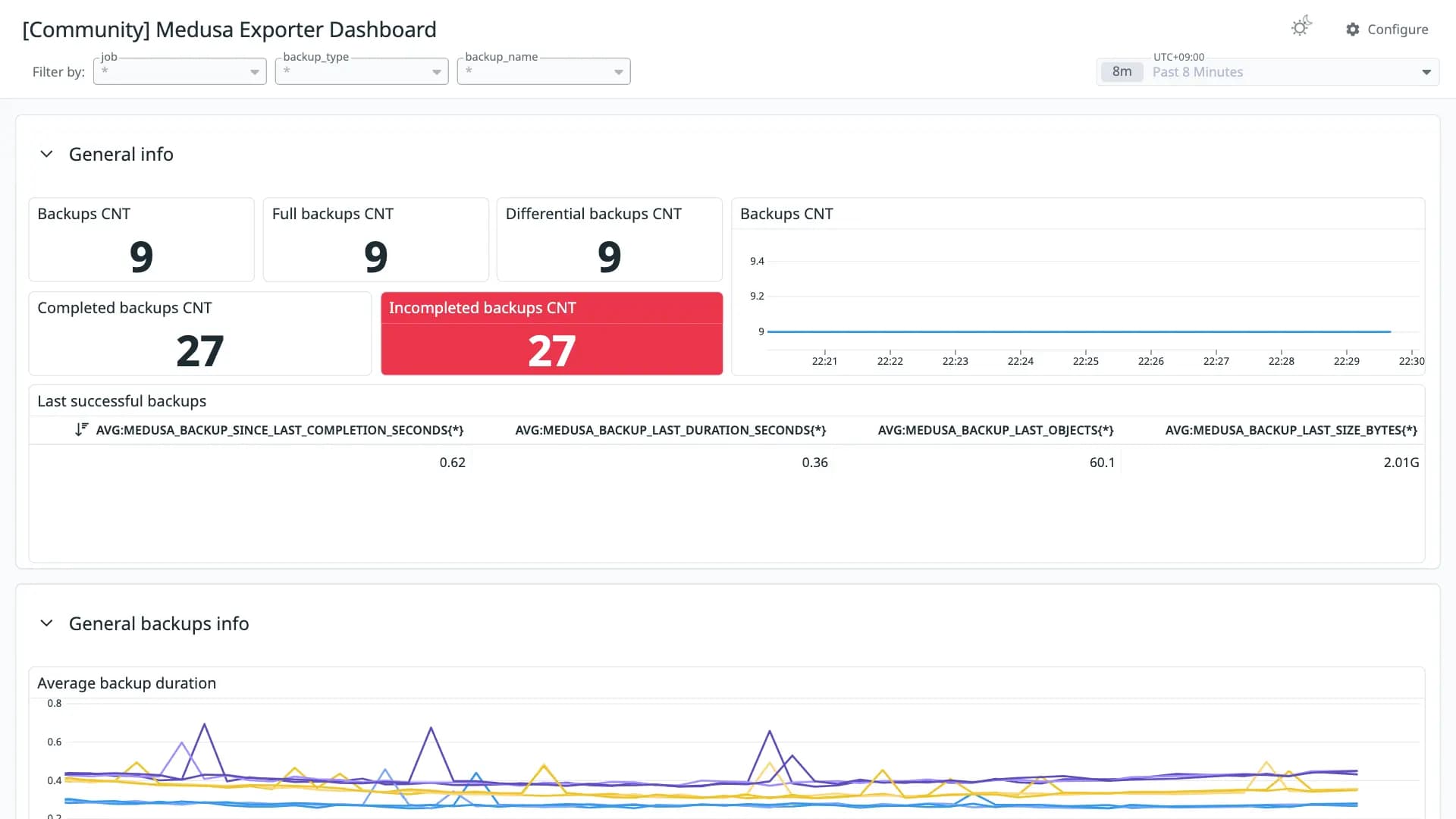 Medusa Exporter Dashboard