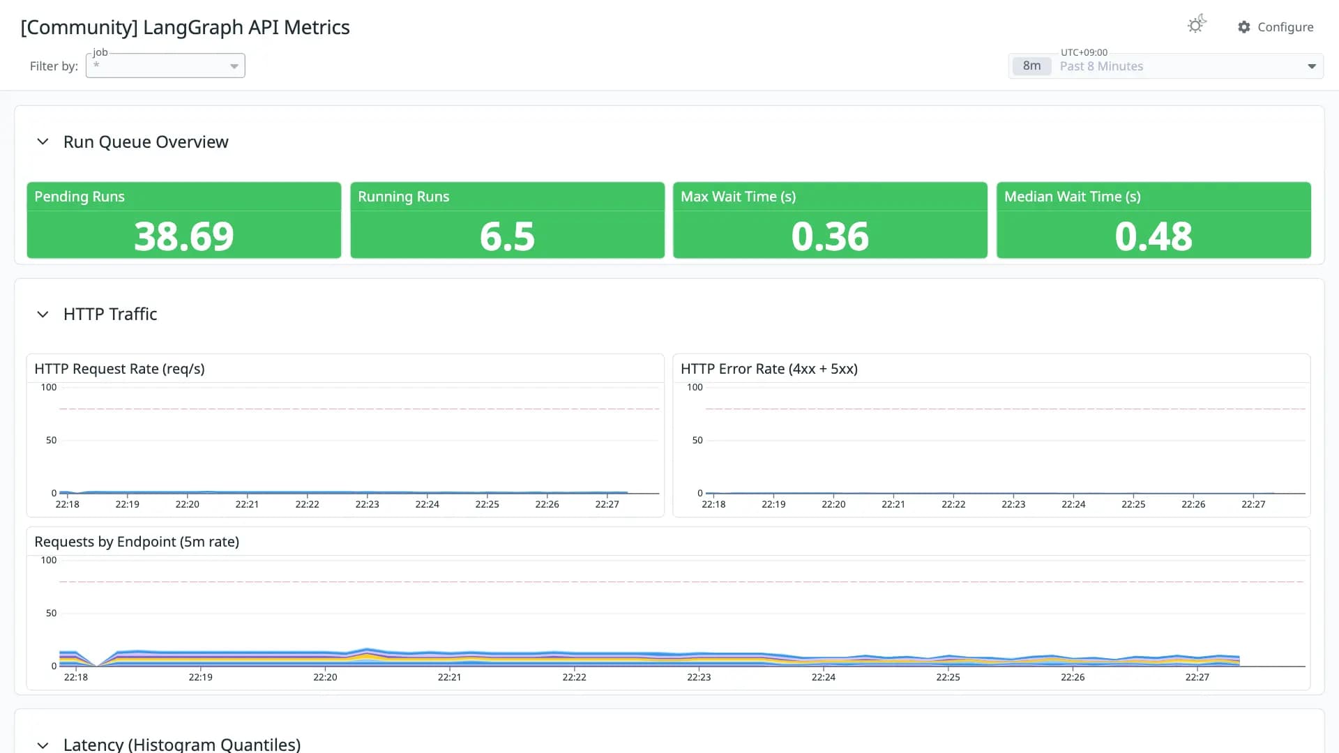 LangGraph API Metrics