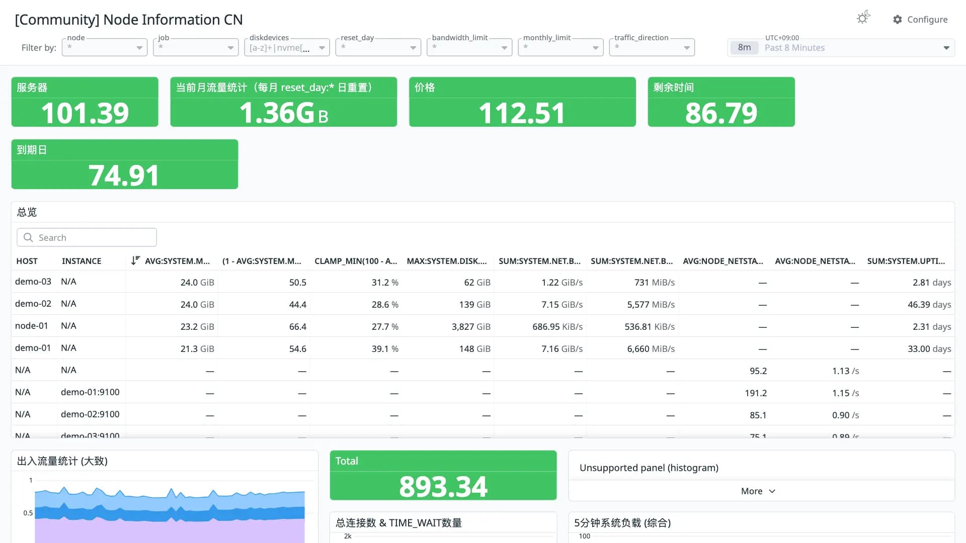 Node Information CN