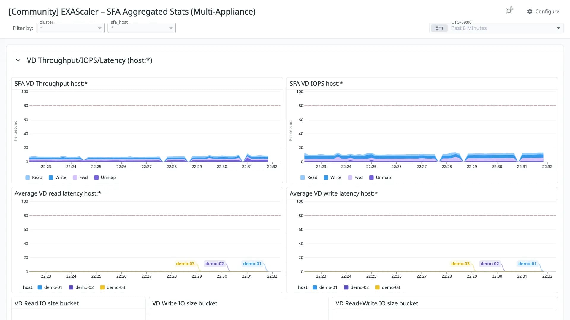 EXAScaler – SFA Aggregated Stats (Multi-Appliance)