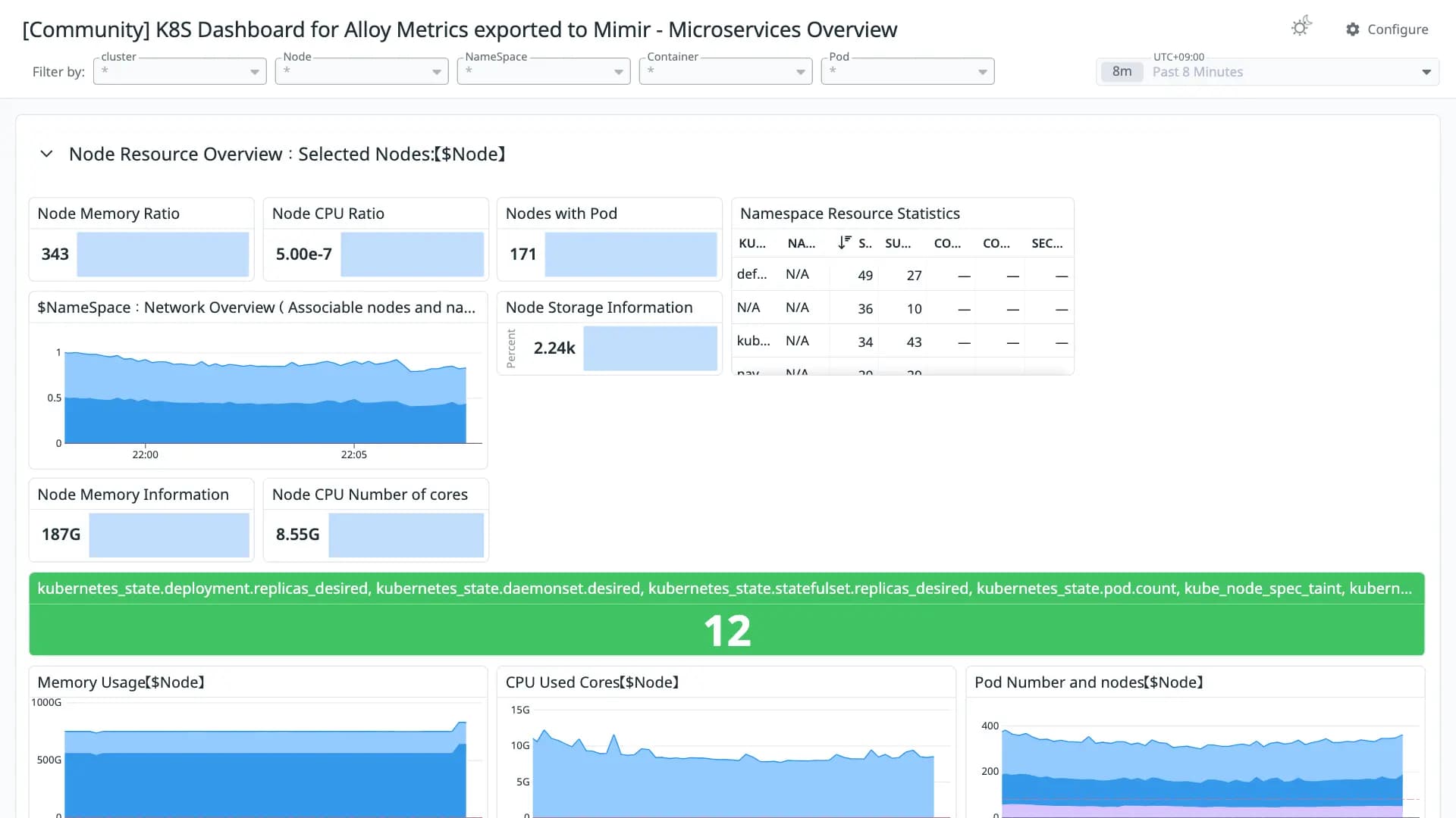 K8S Dashboard for Alloy Metrics exported to Mimir - Microservices Overview