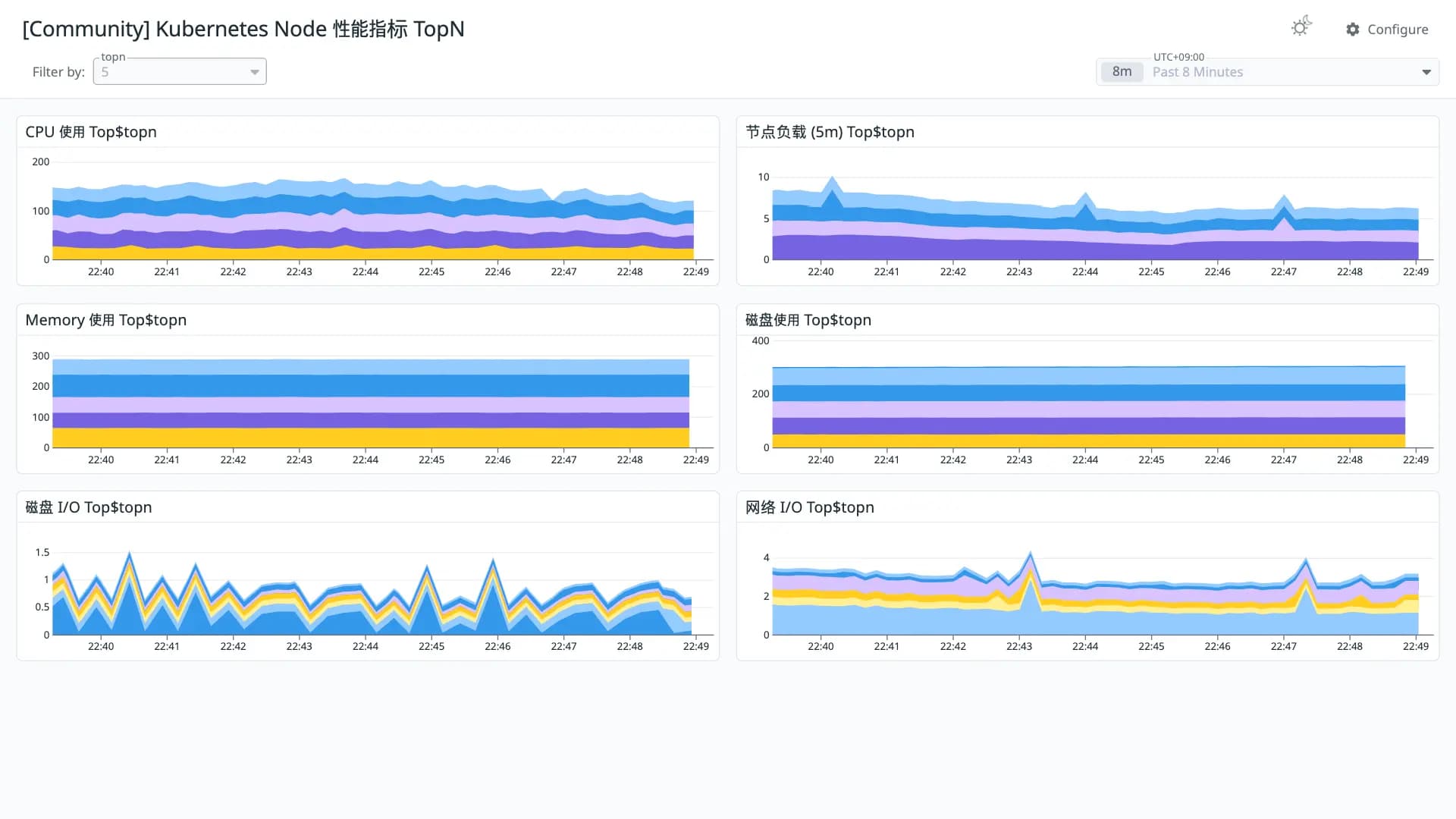 Kubernetes Node 性能指标 TopN