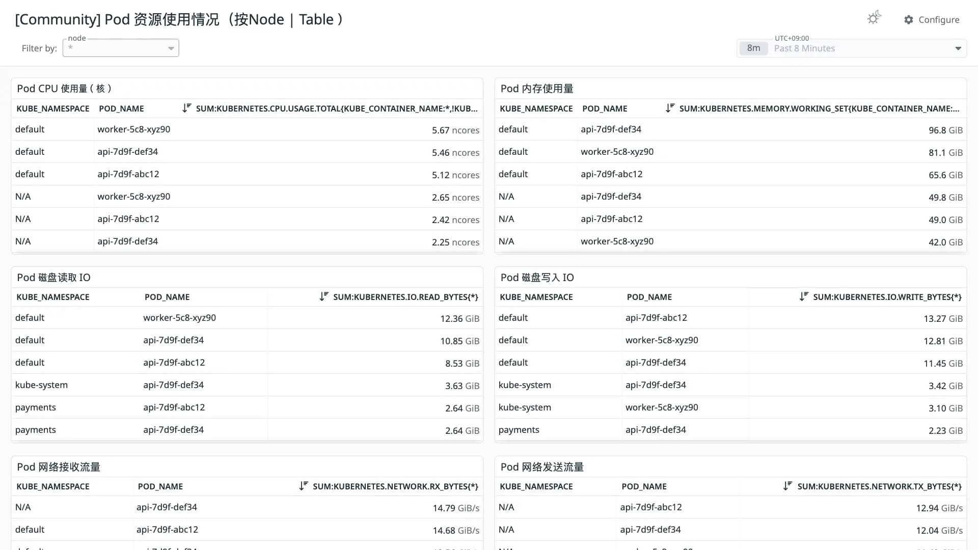 Pod 资源使用情况（按Node | Table）