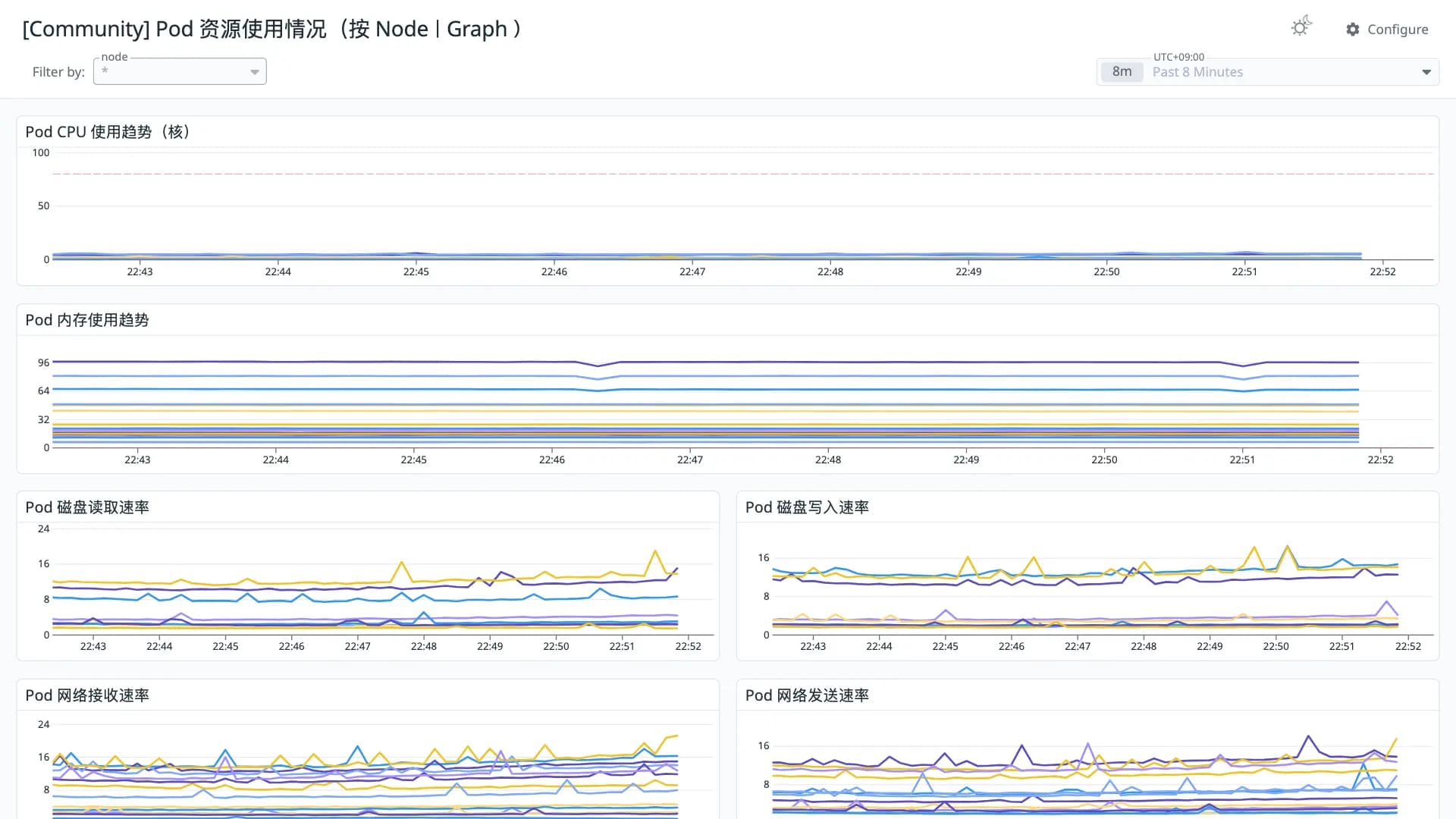 Pod 资源使用情况（按 Node｜Graph）