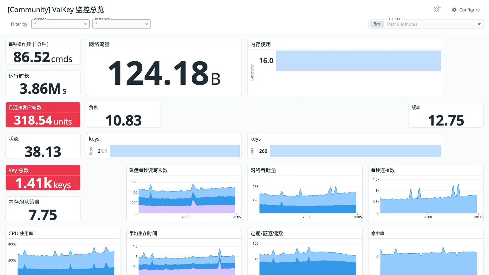 ValKey 监控总览