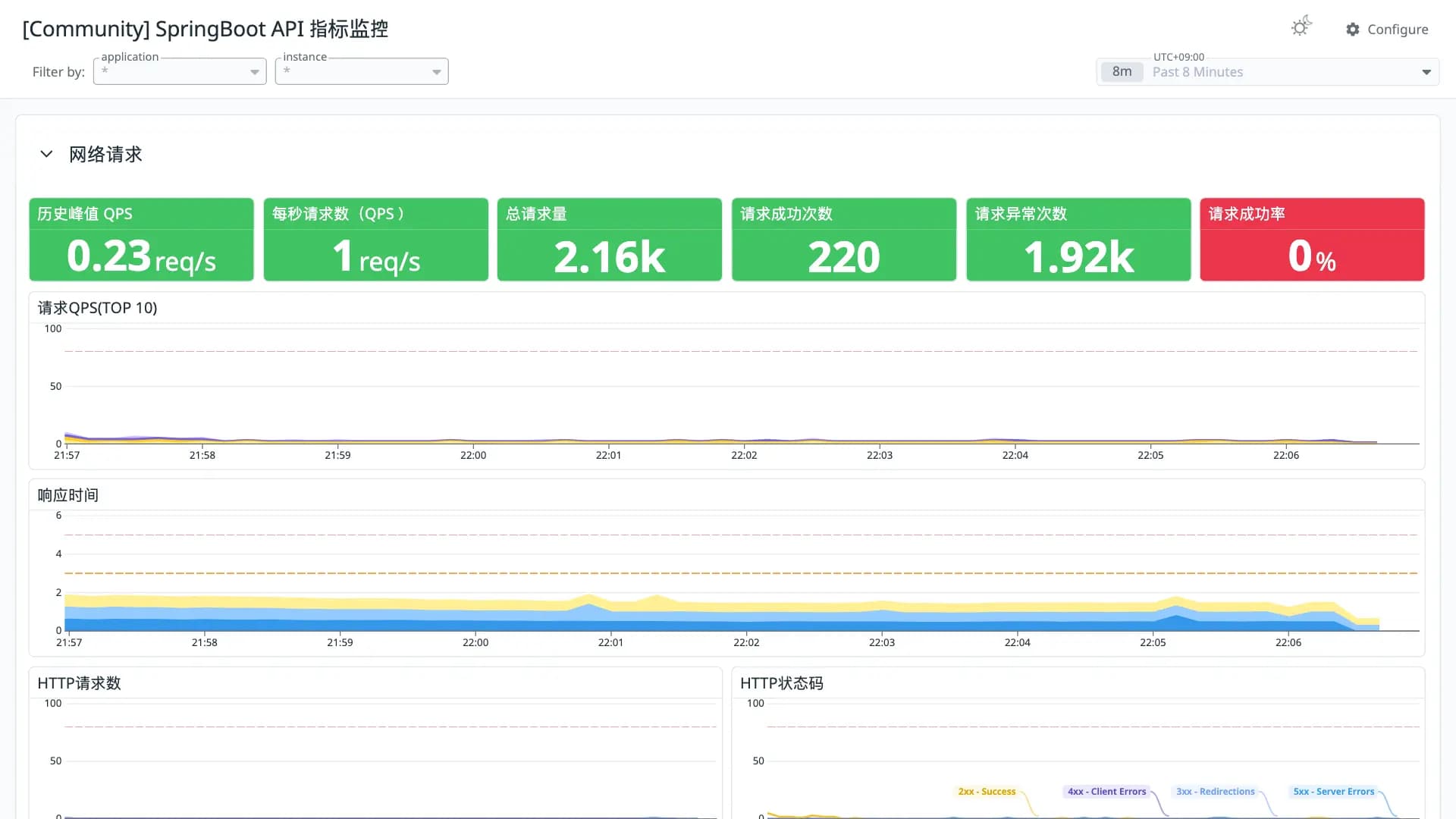 SpringBoot API 指标监控