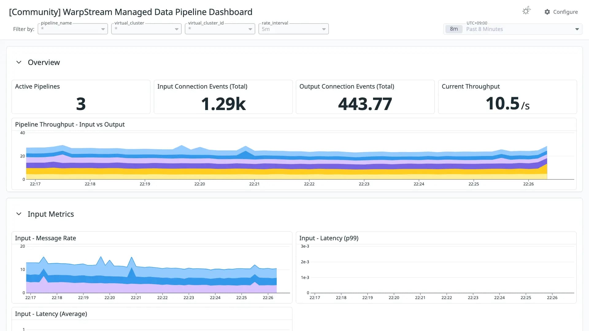 WarpStream Managed Data Pipeline Dashboard
