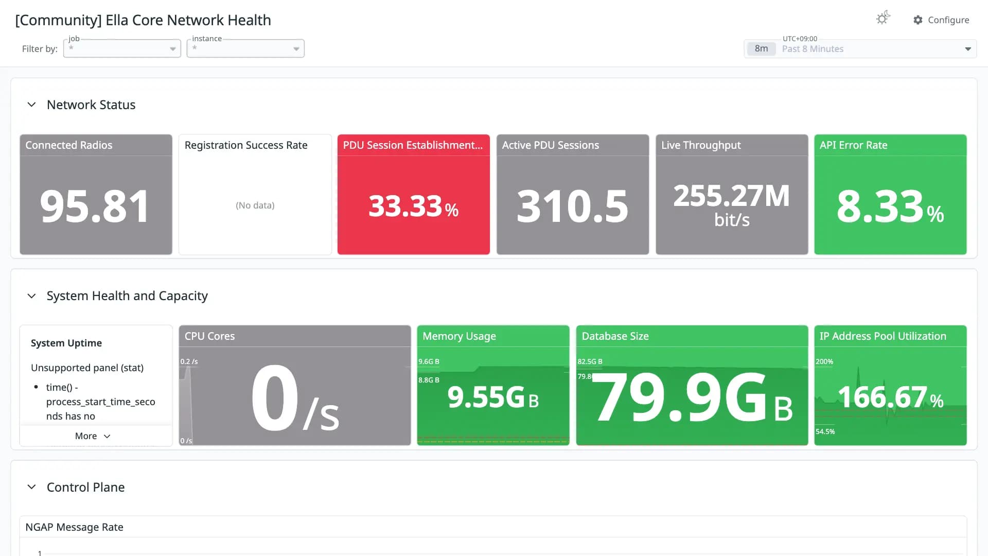 Ella Core Network Health