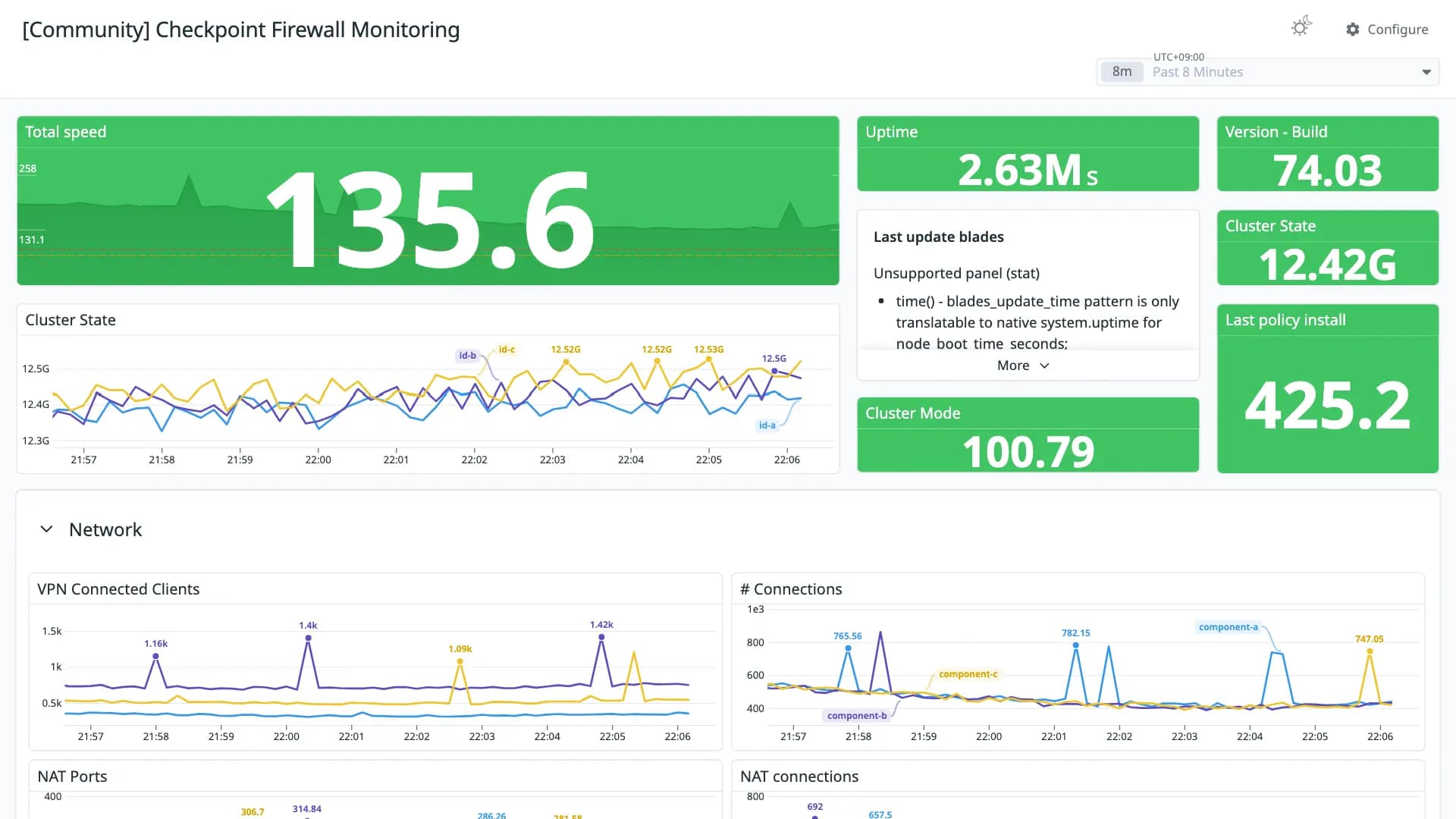 Checkpoint Firewall Monitoring