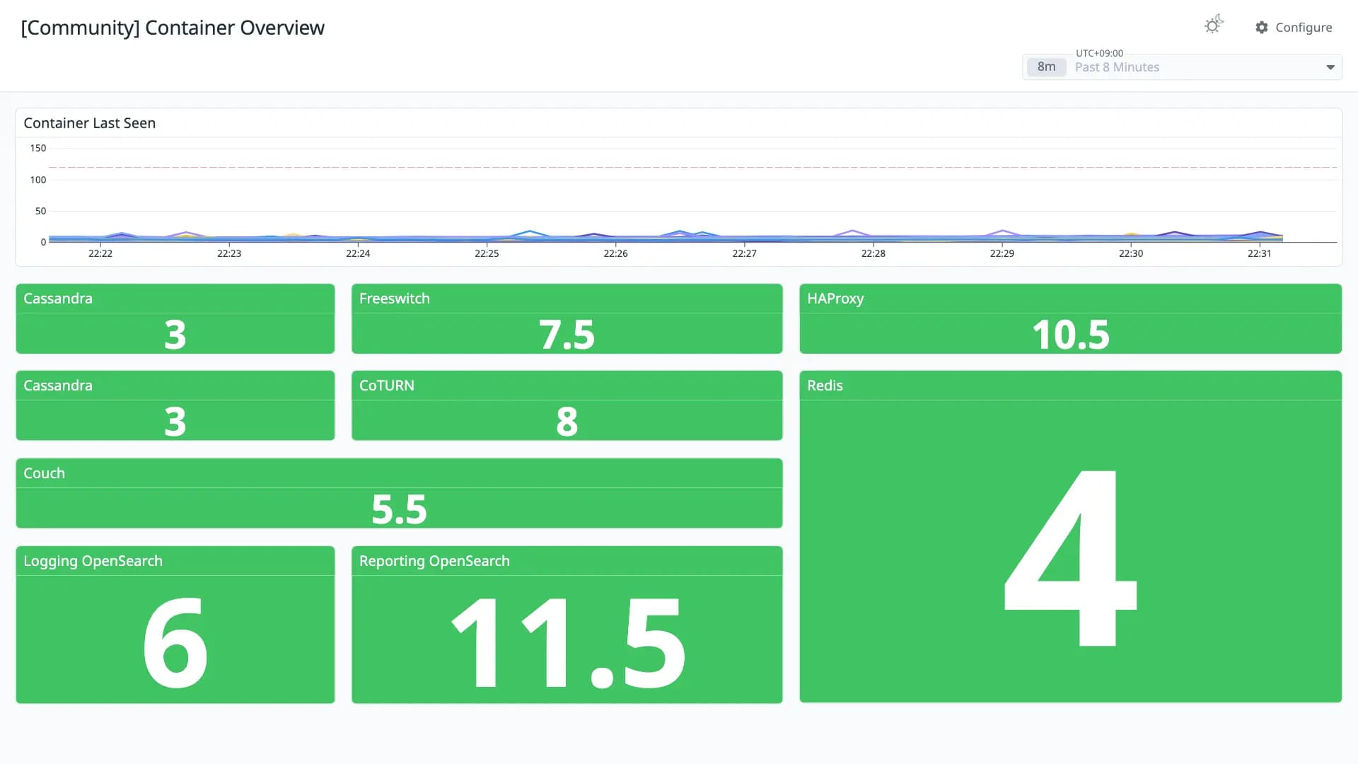 Container Overview