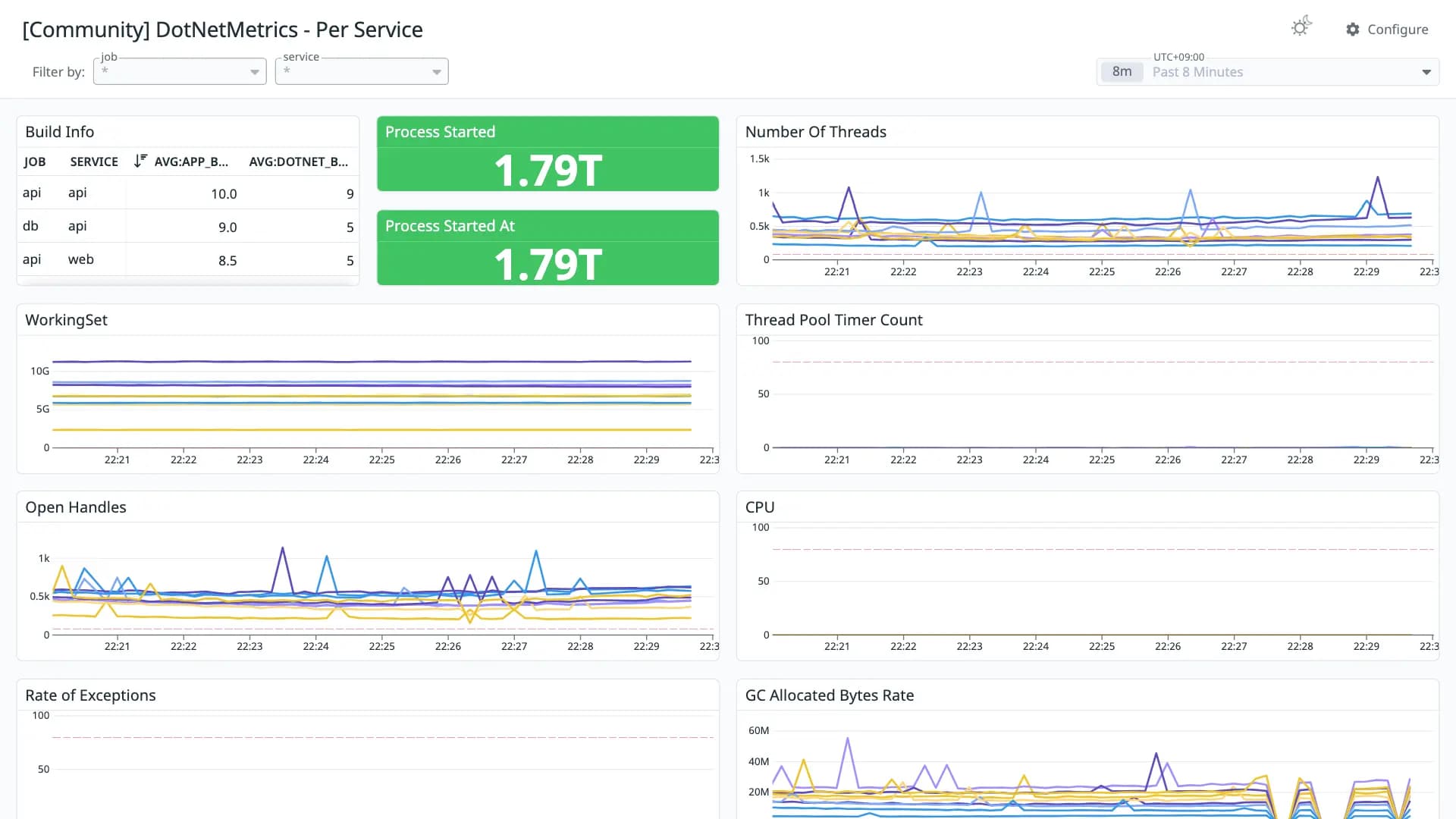 DotNetMetrics - Per Service