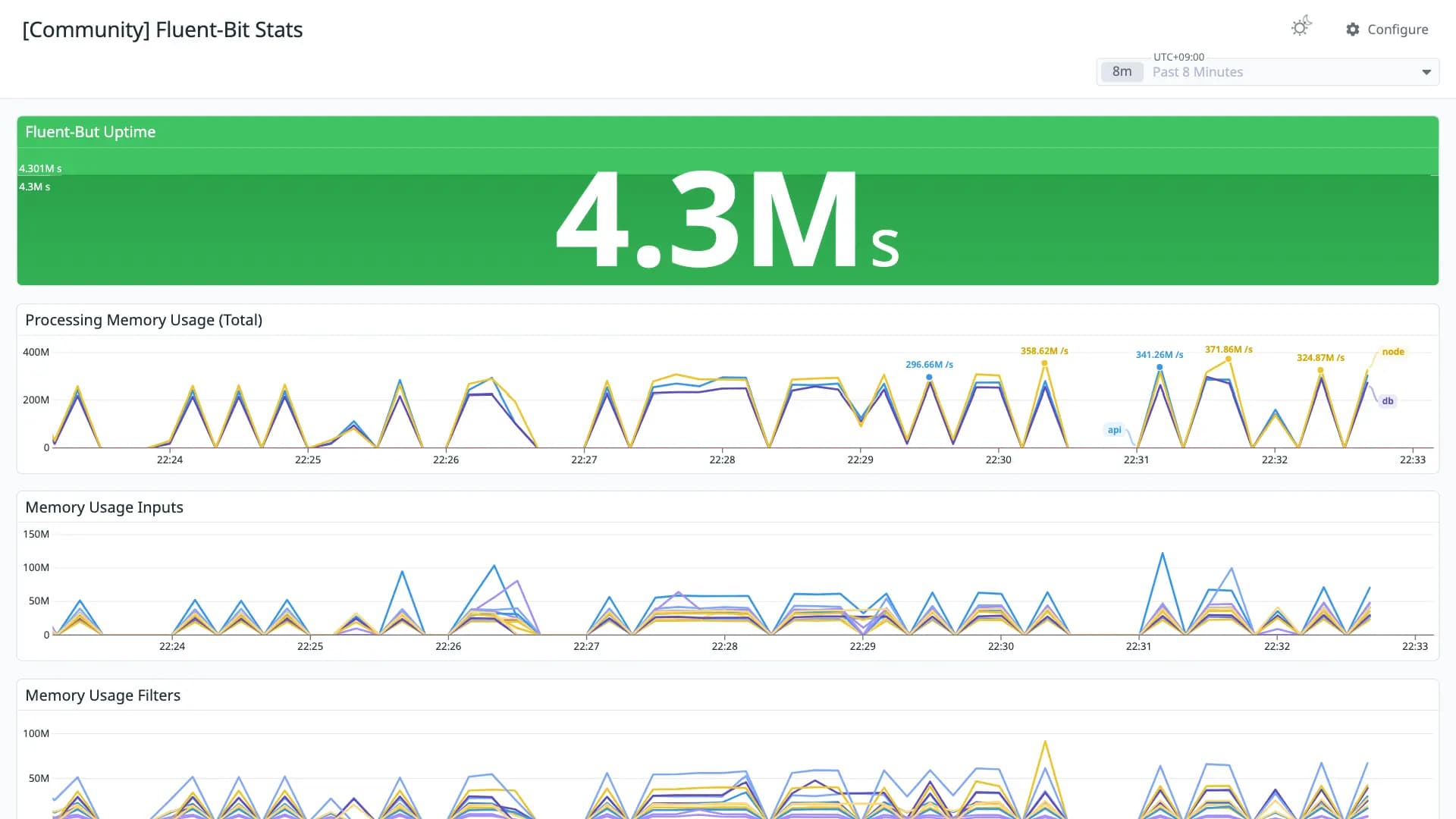 Fluent-Bit Stats