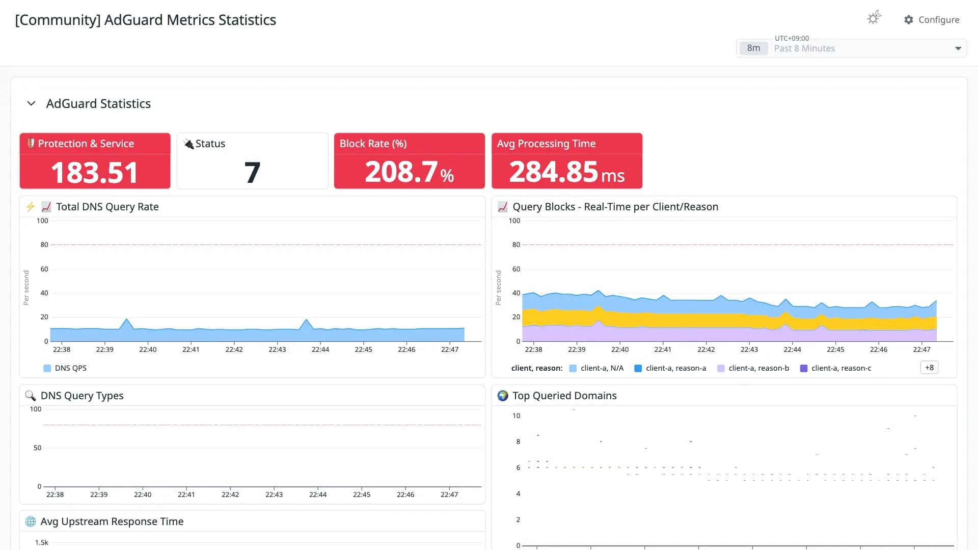 AdGuard Metrics Statistics