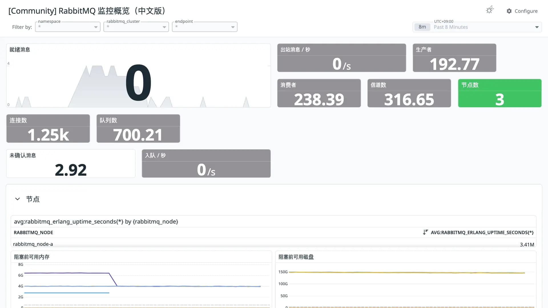 RabbitMQ 监控概览（中文版）