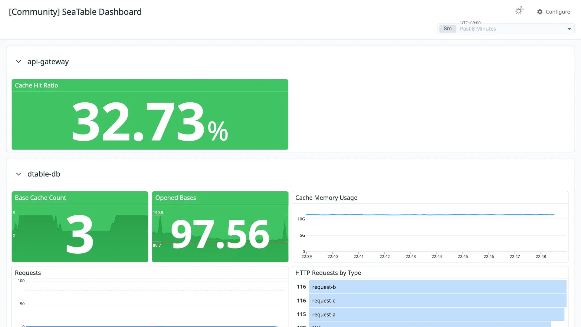 SeaTable Dashboard