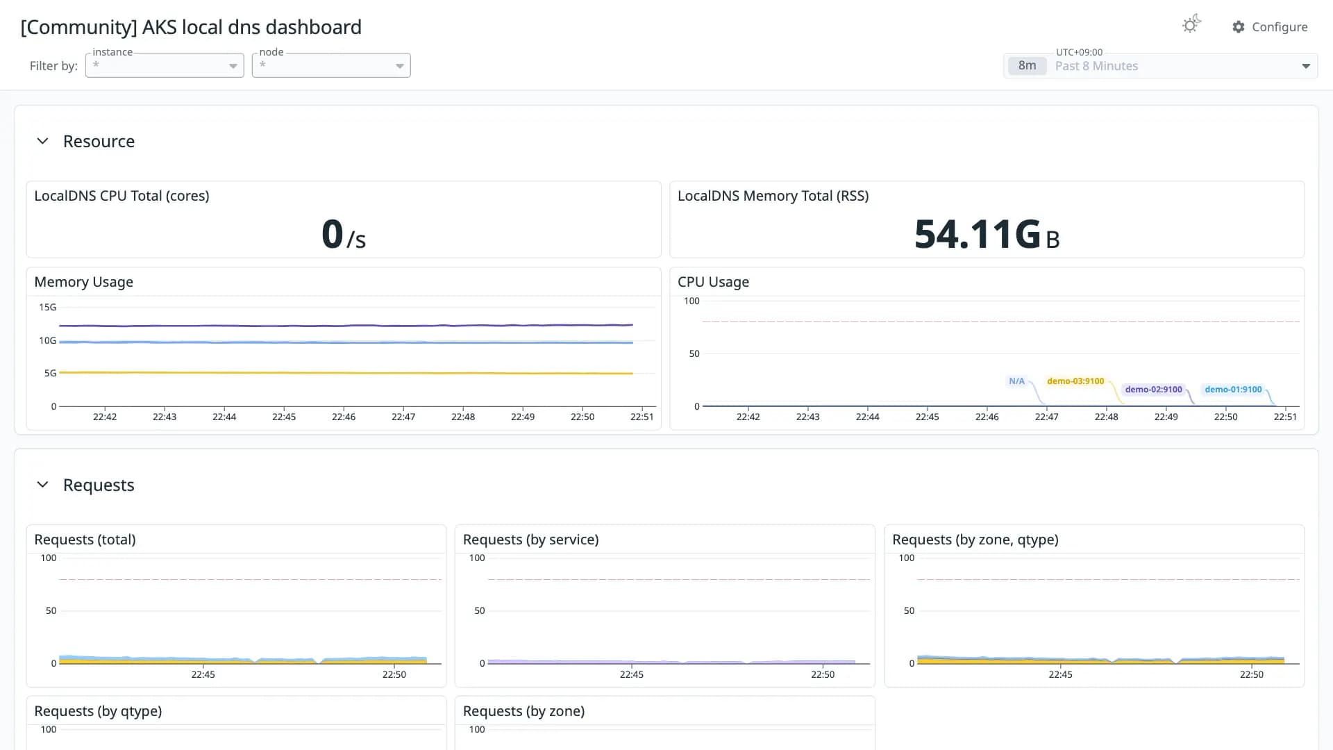 AKS local dns dashboard