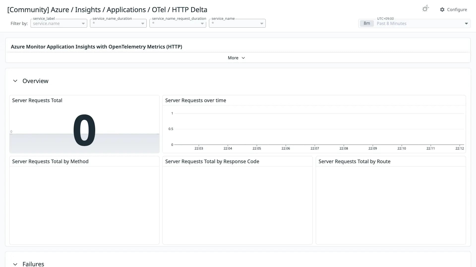 Azure / Insights / Applications / OTel / HTTP Delta