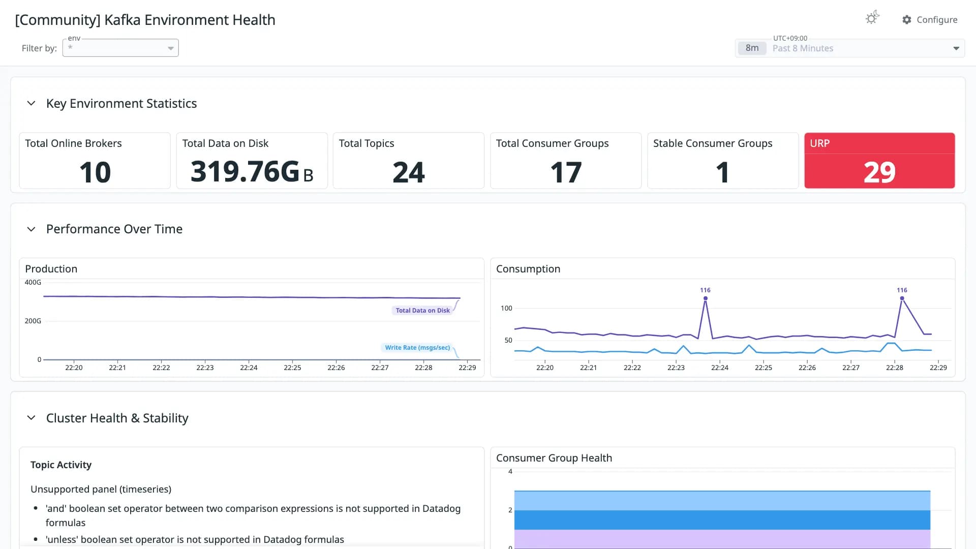Kafka Environment Health