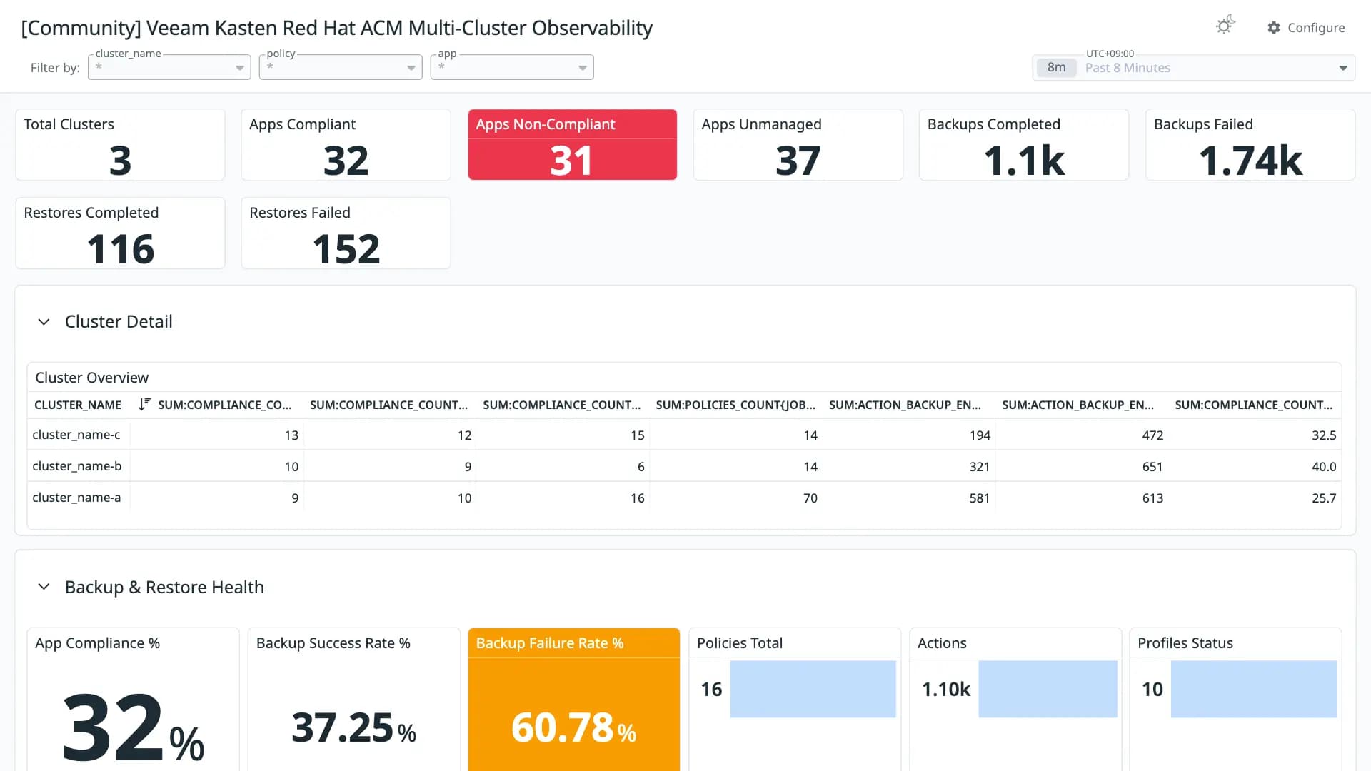 Veeam Kasten Red Hat ACM Multi-Cluster Observability