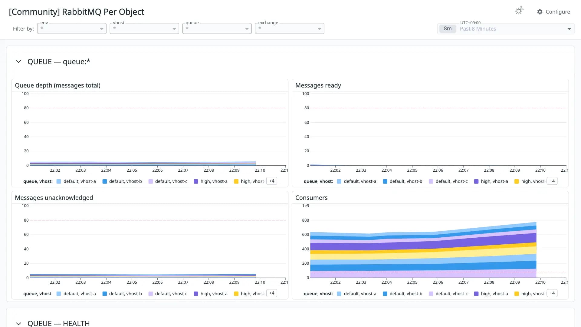 RabbitMQ Per Object