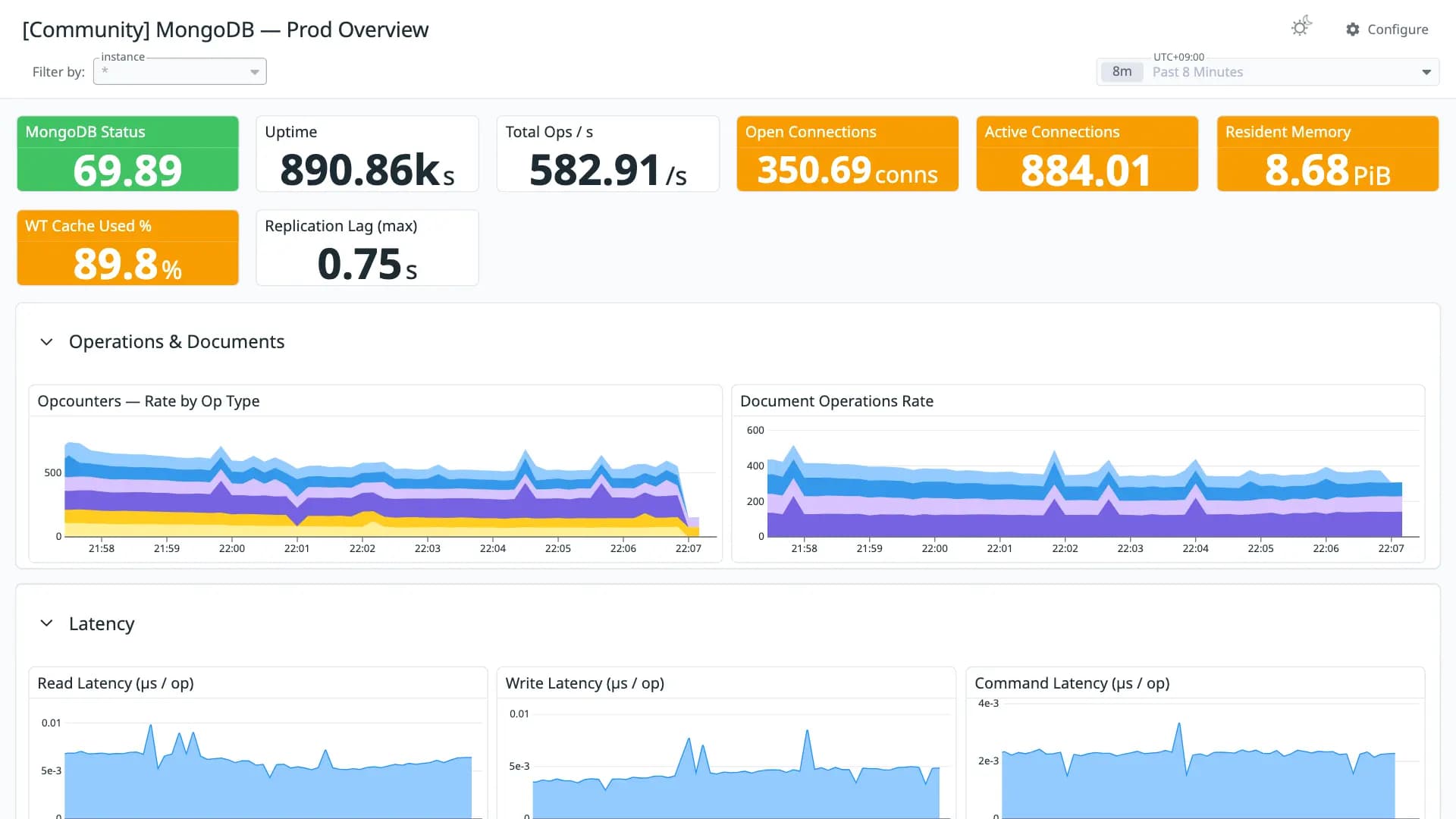 MongoDB — Prod Overview