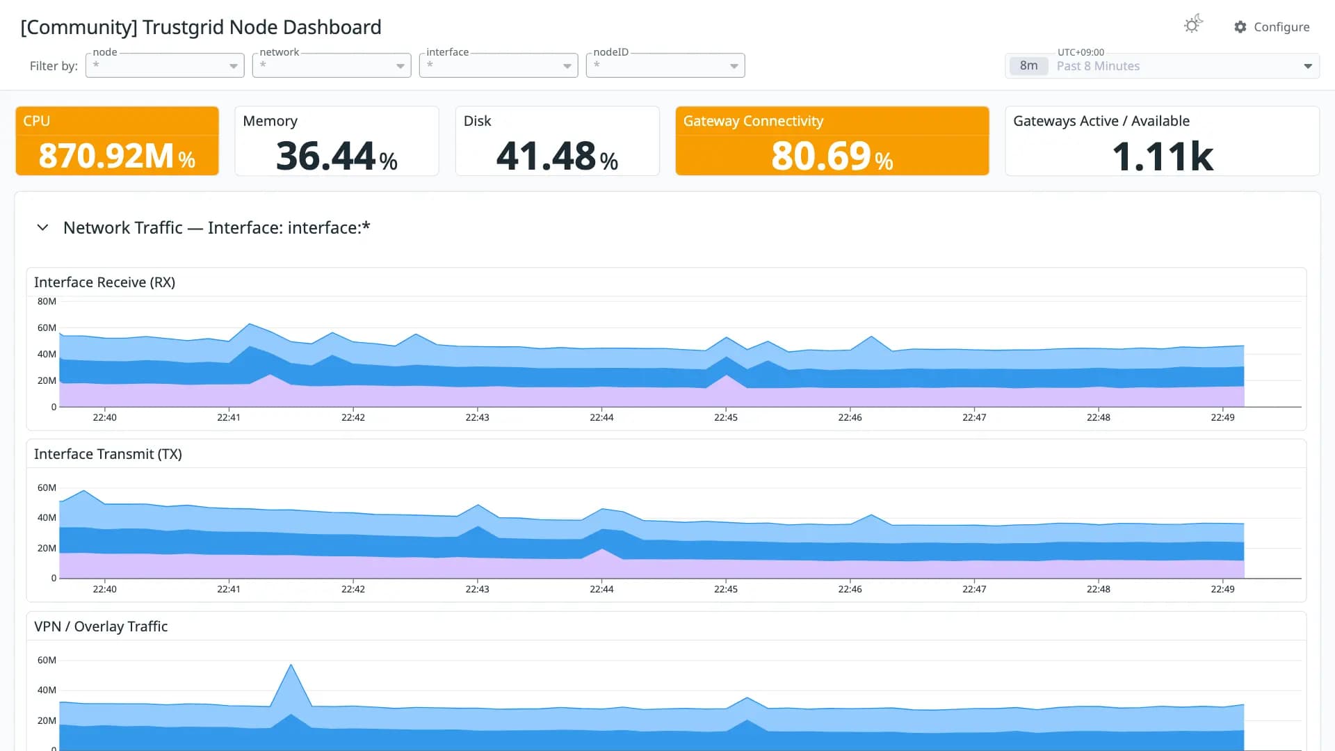 Trustgrid Node Dashboard