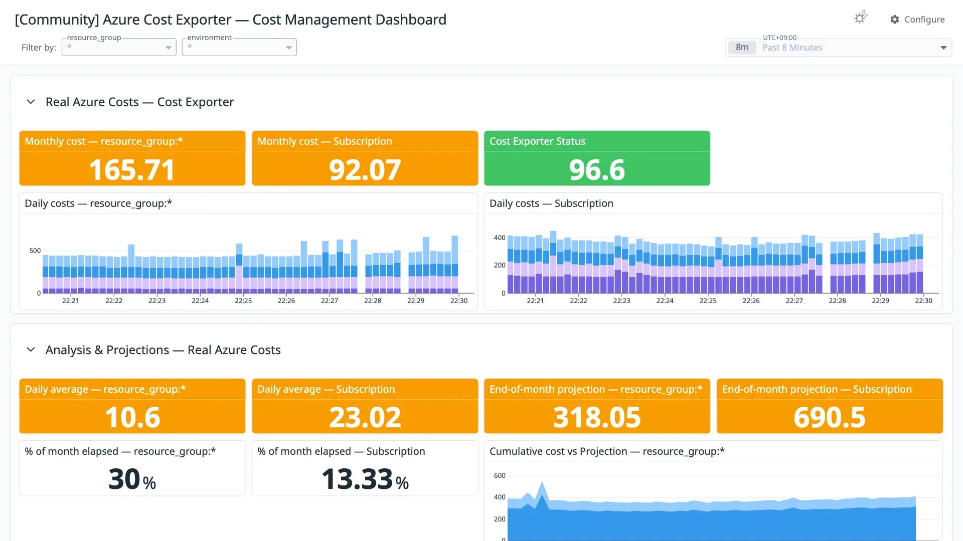Azure Cost Exporter — Cost Management Dashboard