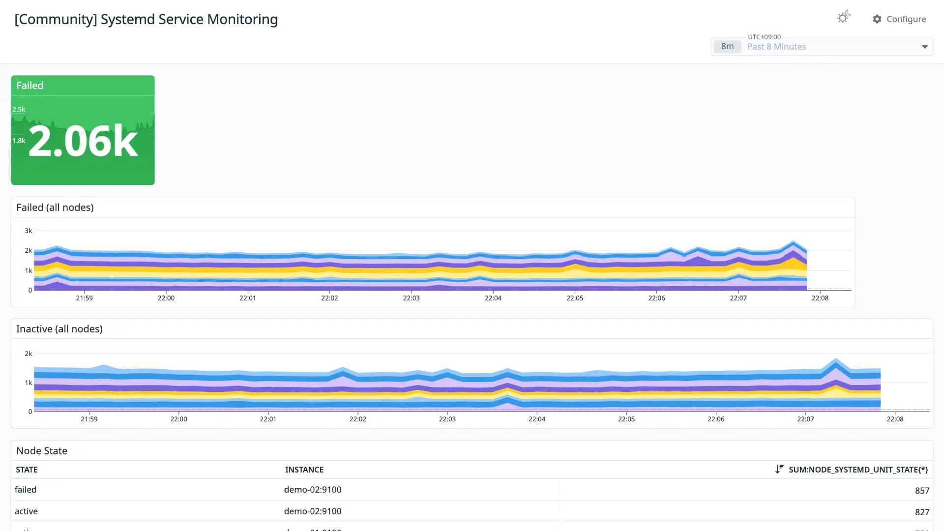 Systemd Service Monitoring