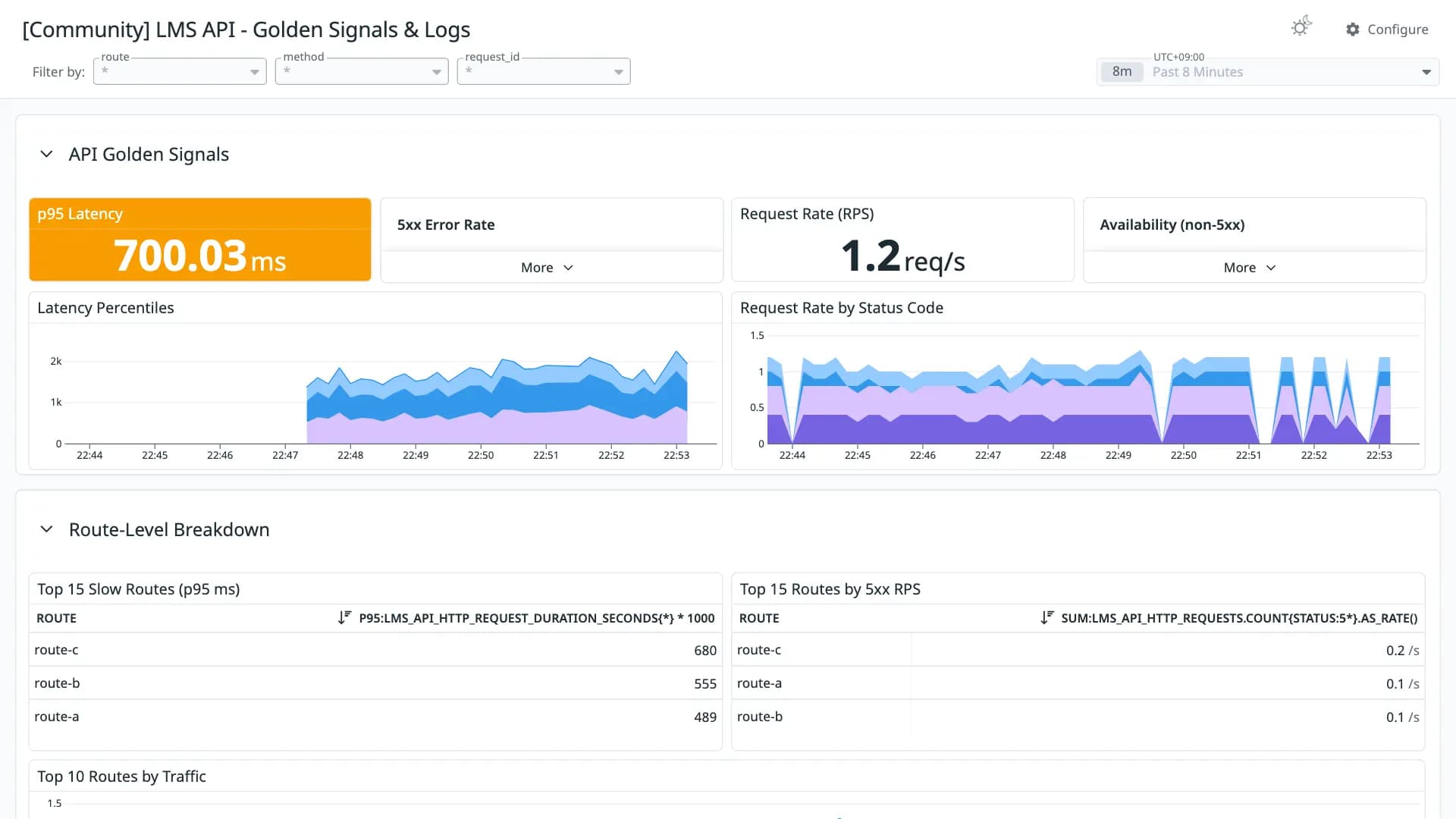 LMS API - Golden Signals & Logs