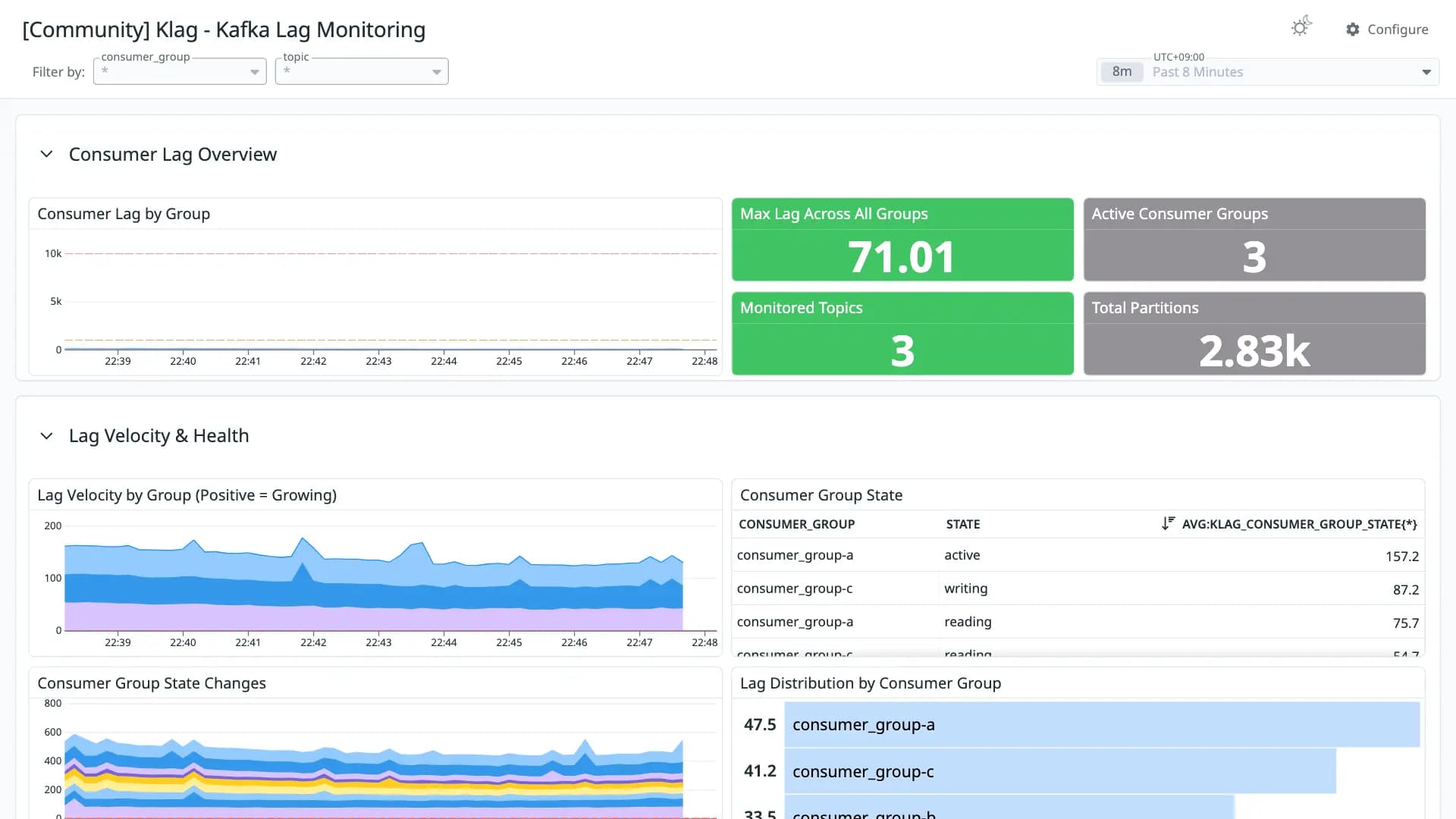 Klag - Kafka Lag Monitoring