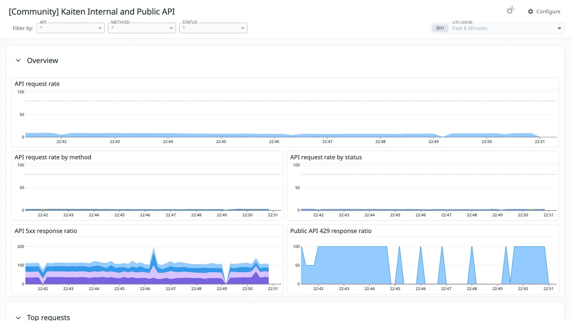 Kaiten Internal and Public API