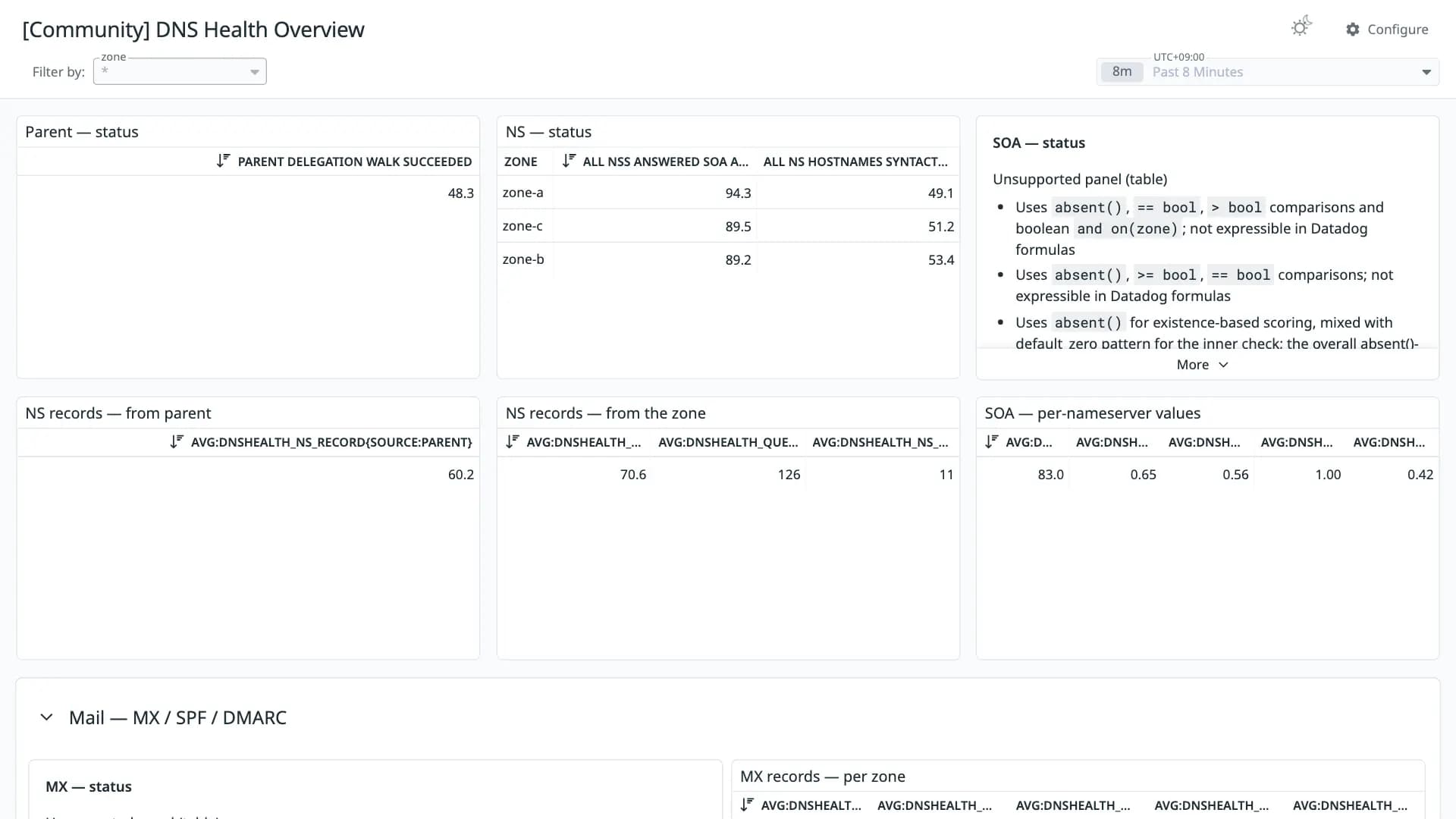 DNS Health Overview