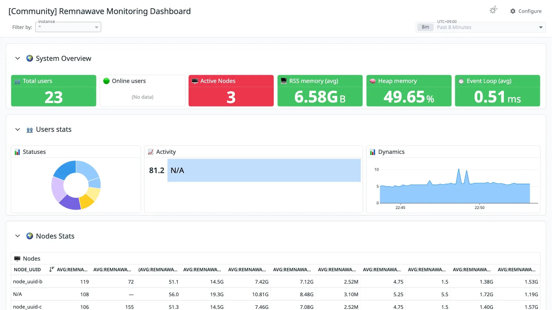 Remnawave Monitoring Dashboard