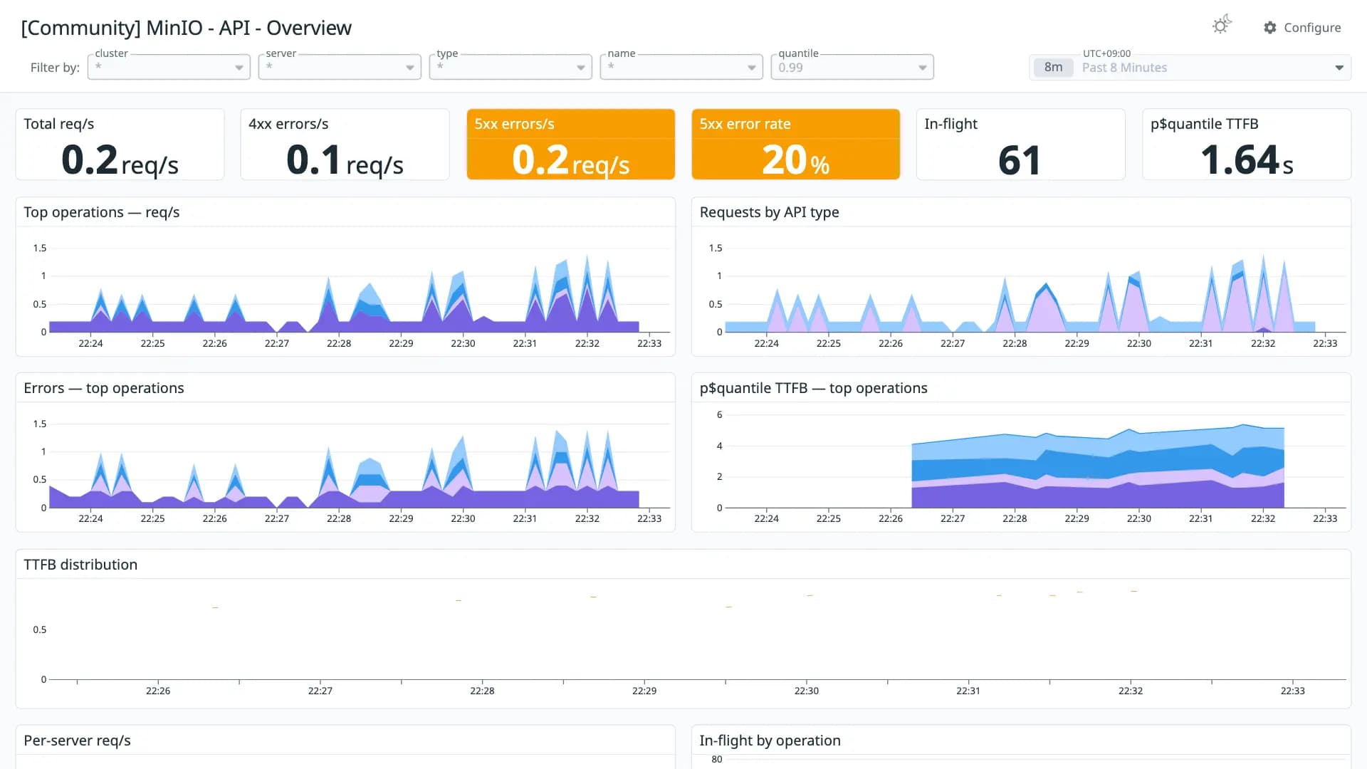 MinIO - API - Overview