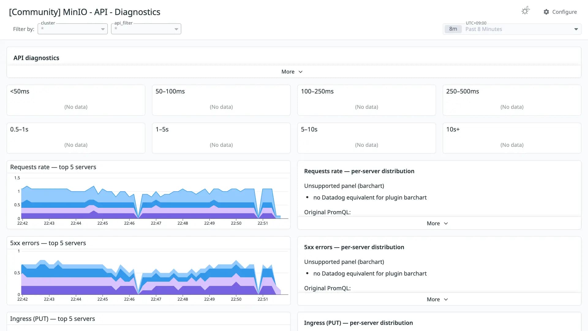 MinIO - API - Diagnostics
