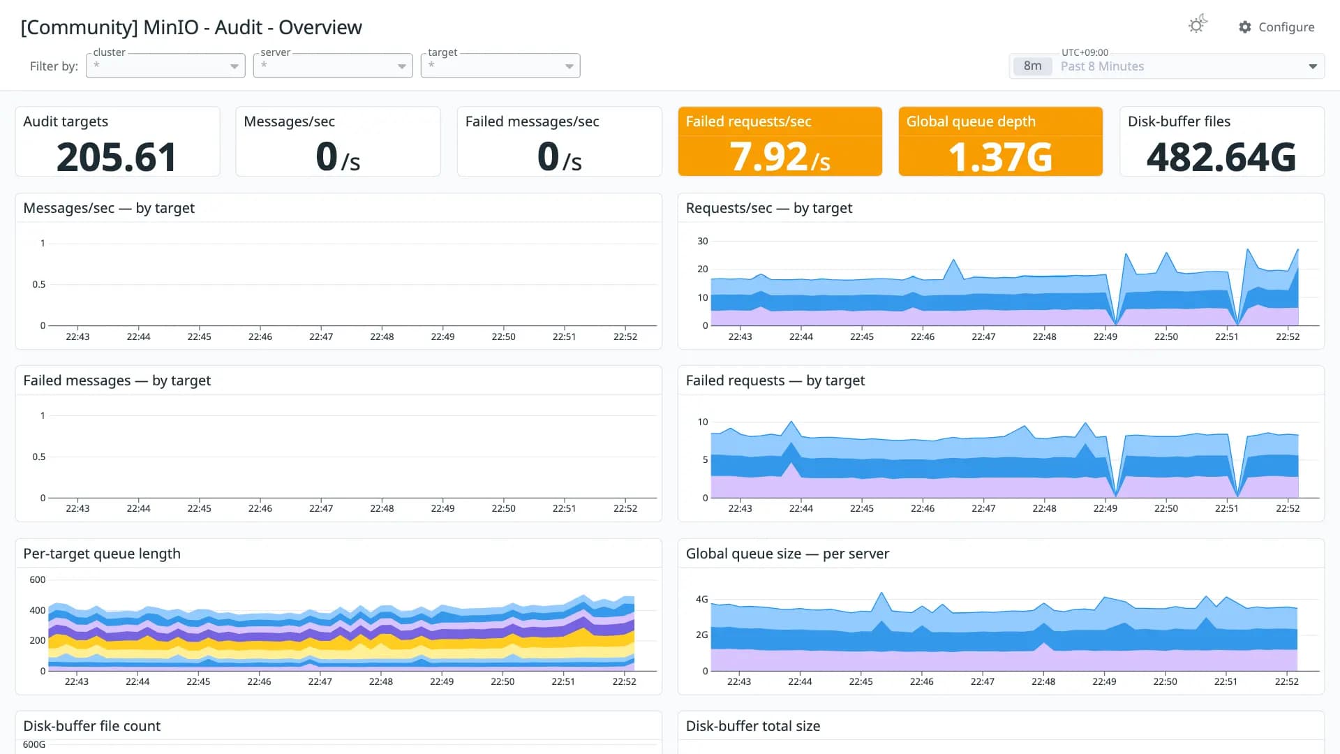 MinIO - Audit - Overview