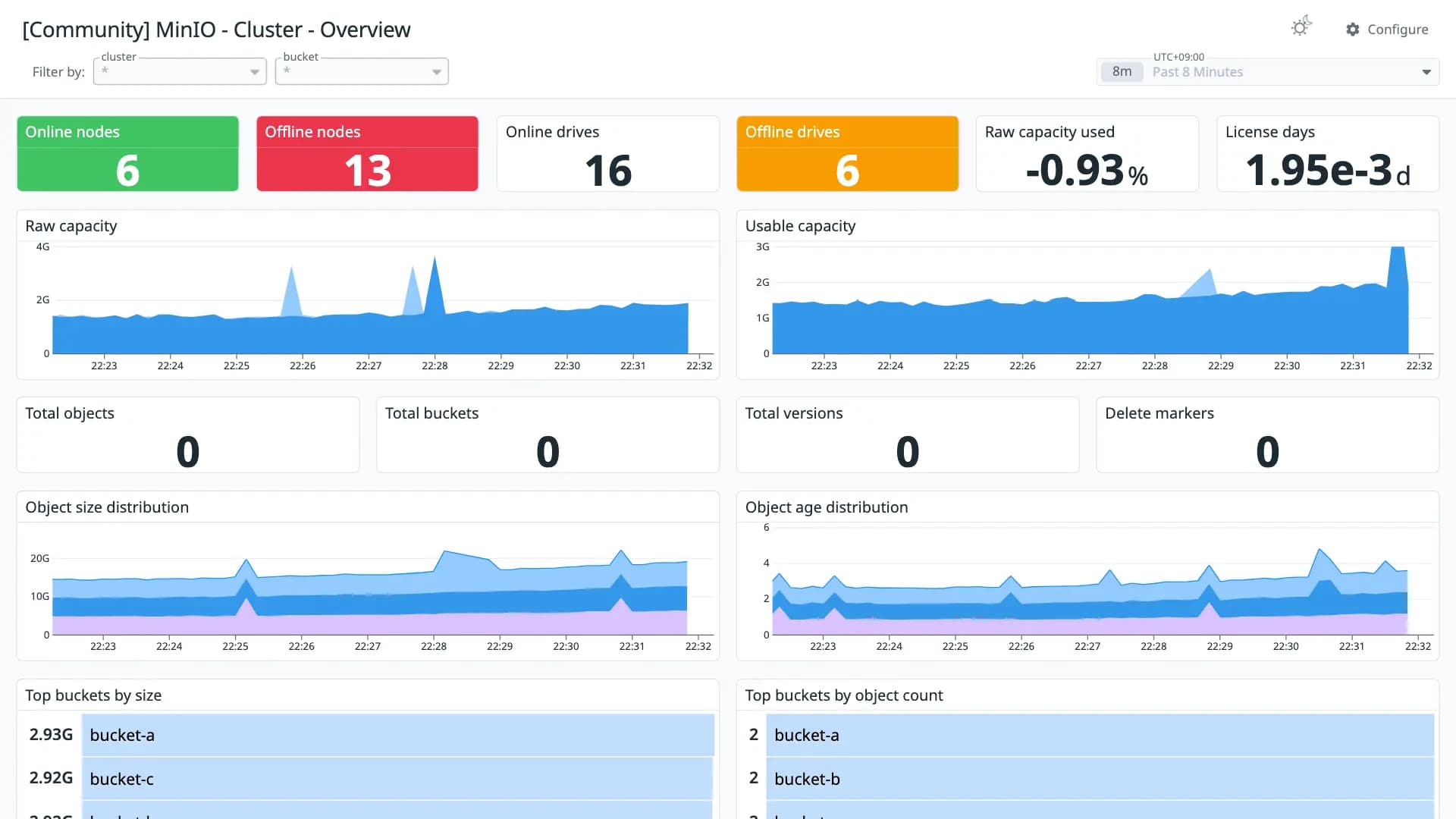 MinIO - Cluster - Overview