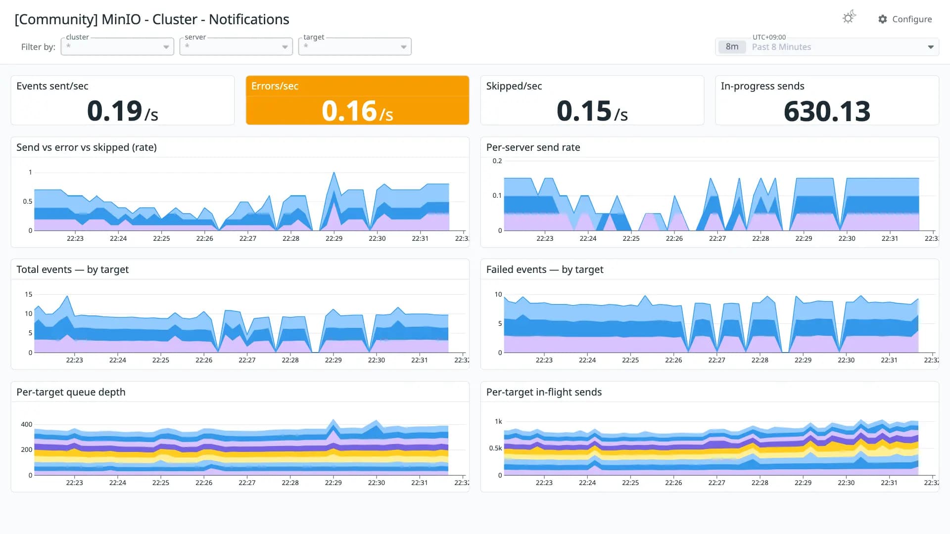 MinIO - Cluster - Notifications