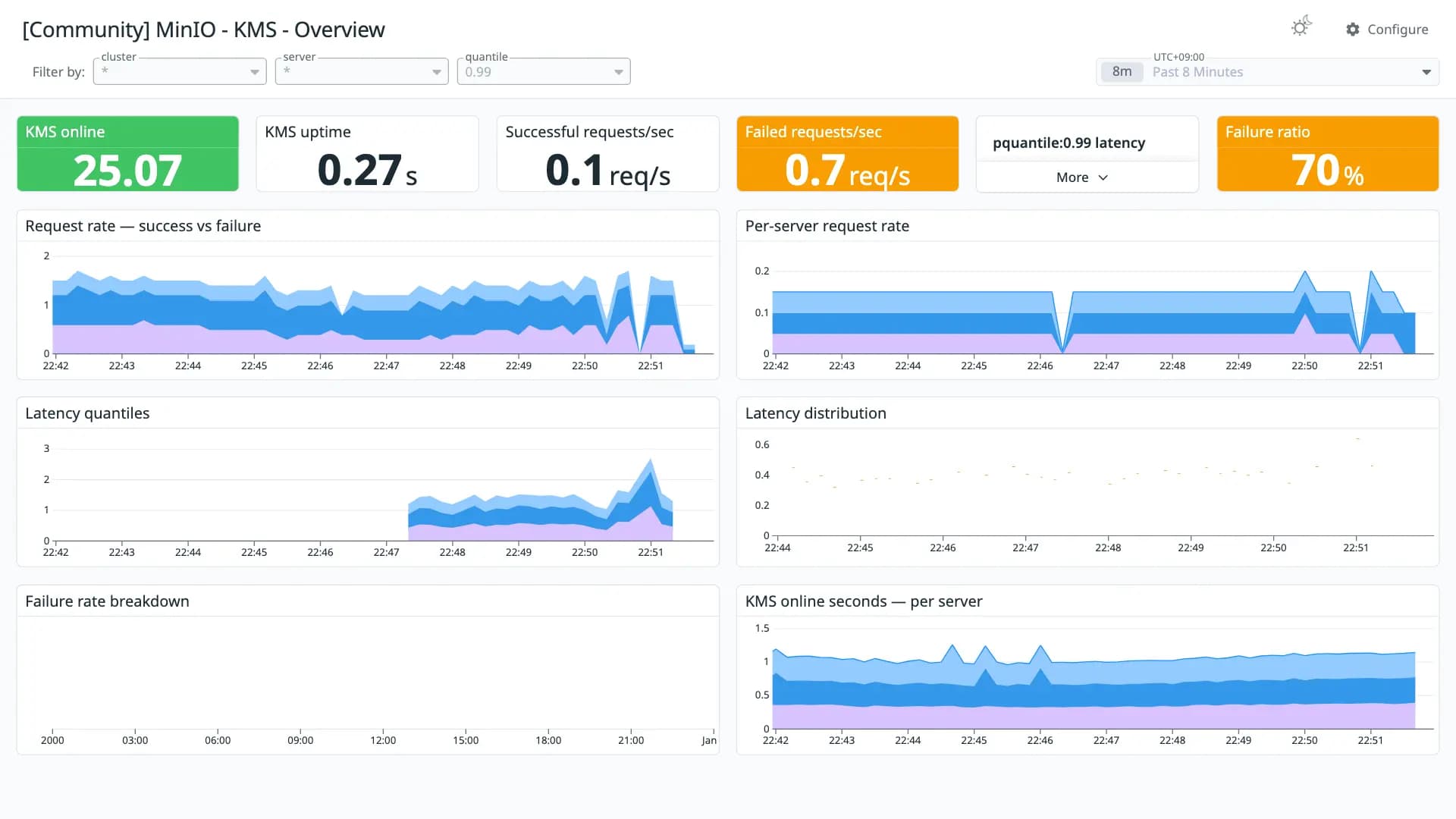 MinIO - KMS - Overview