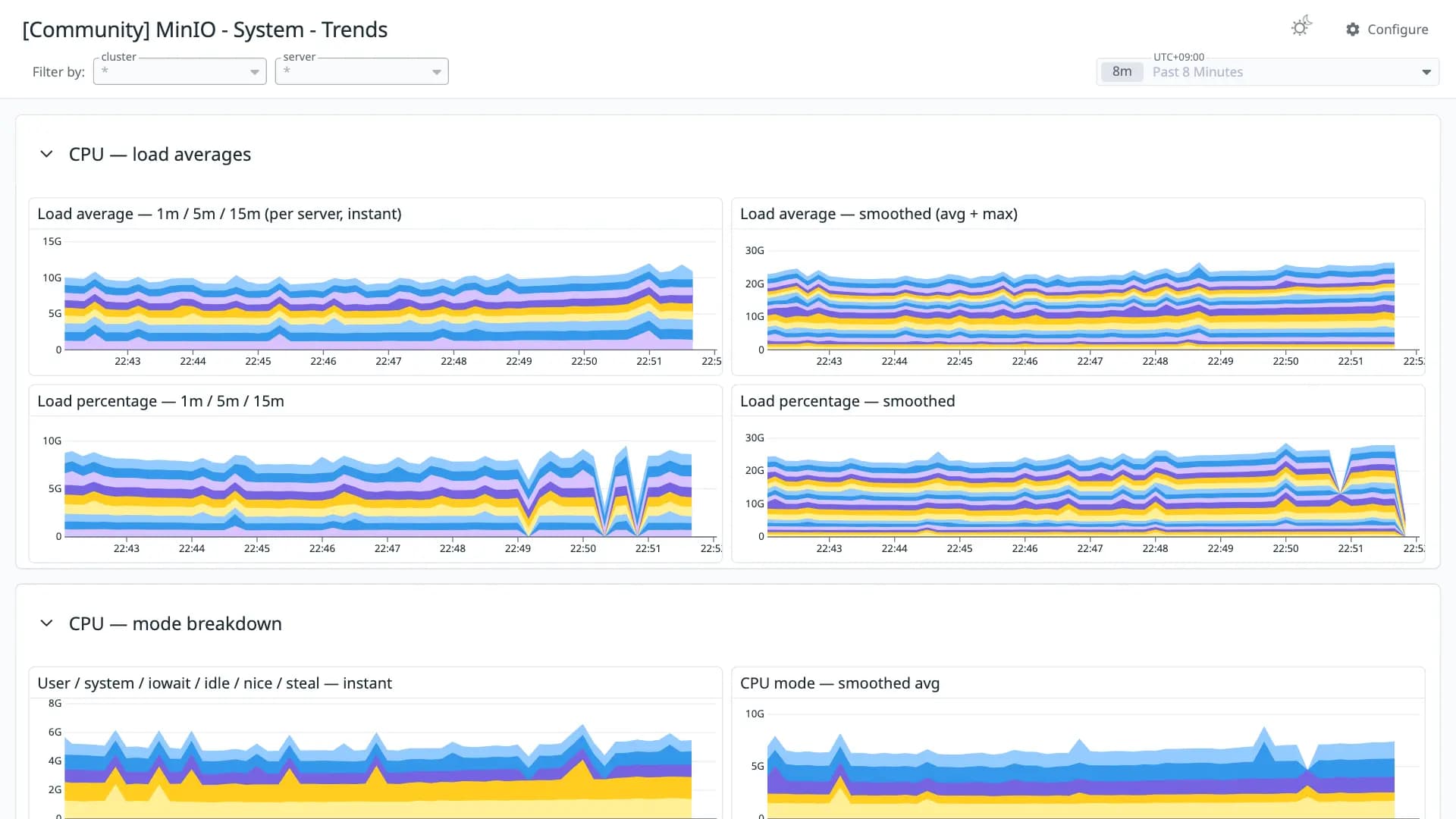 MinIO - System - Trends