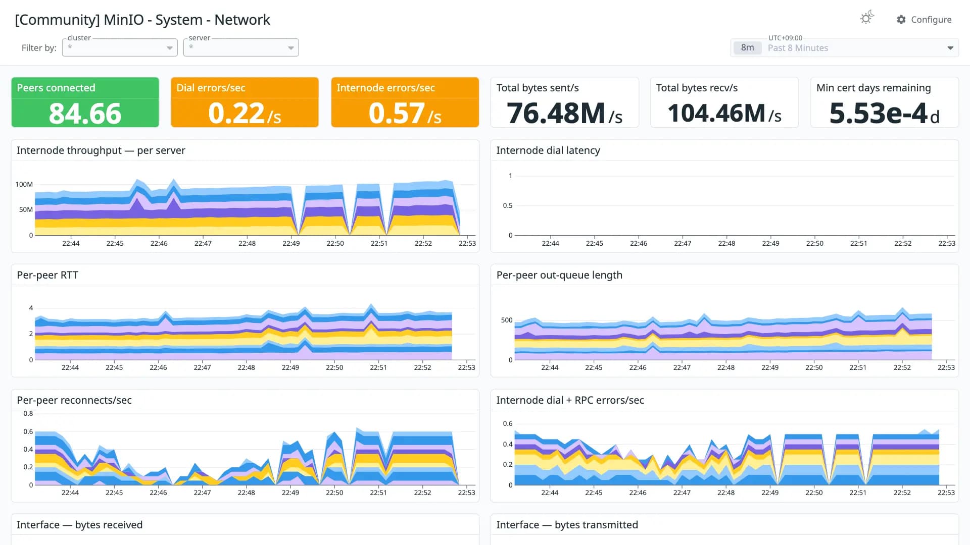 MinIO - System - Network