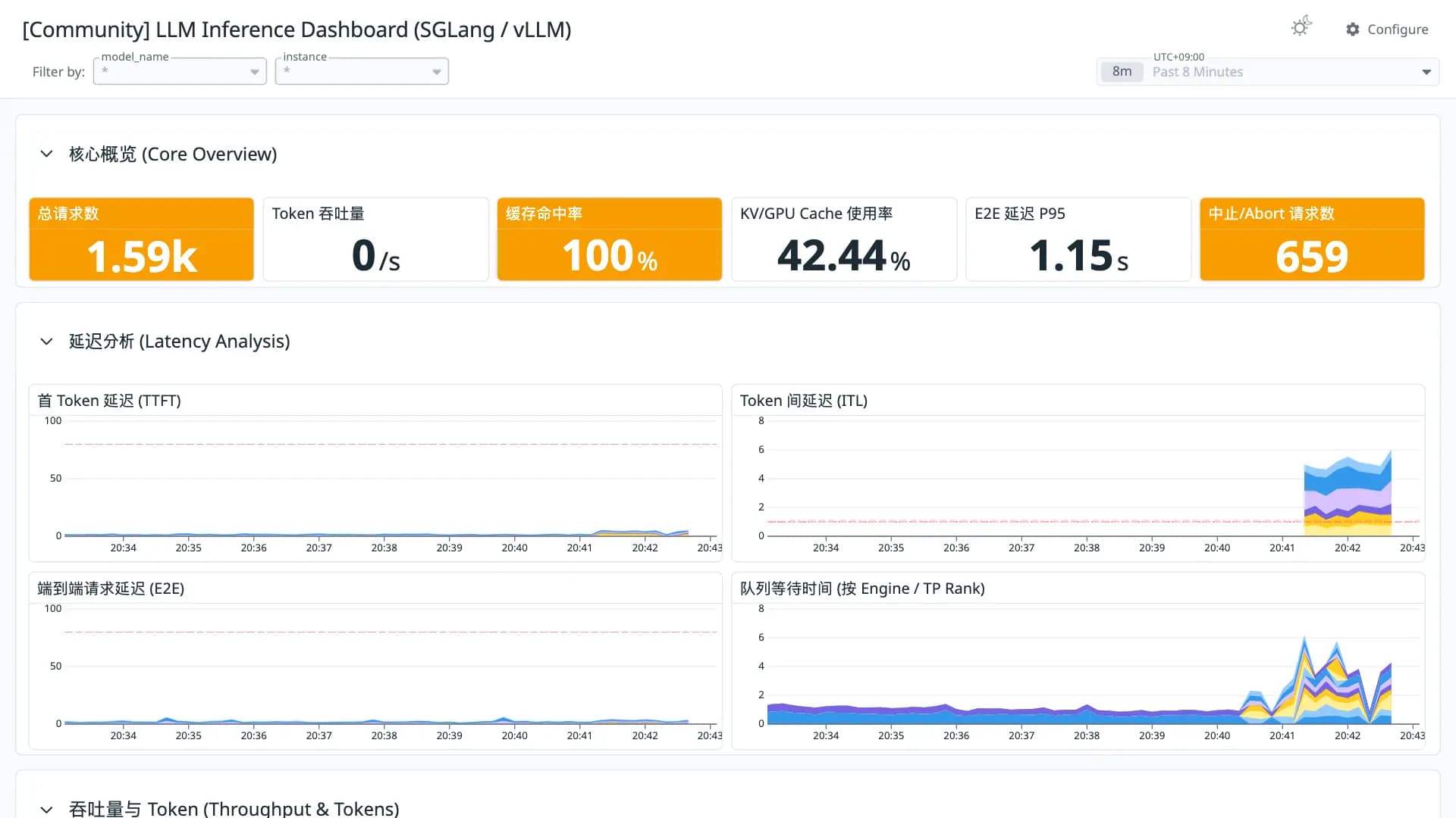 LLM Inference Dashboard (SGLang / vLLM)