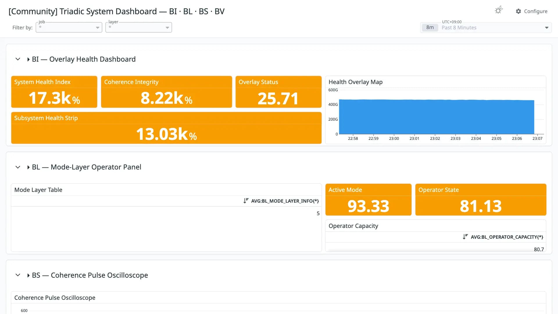 Triadic System Dashboard — BI · BL · BS · BV