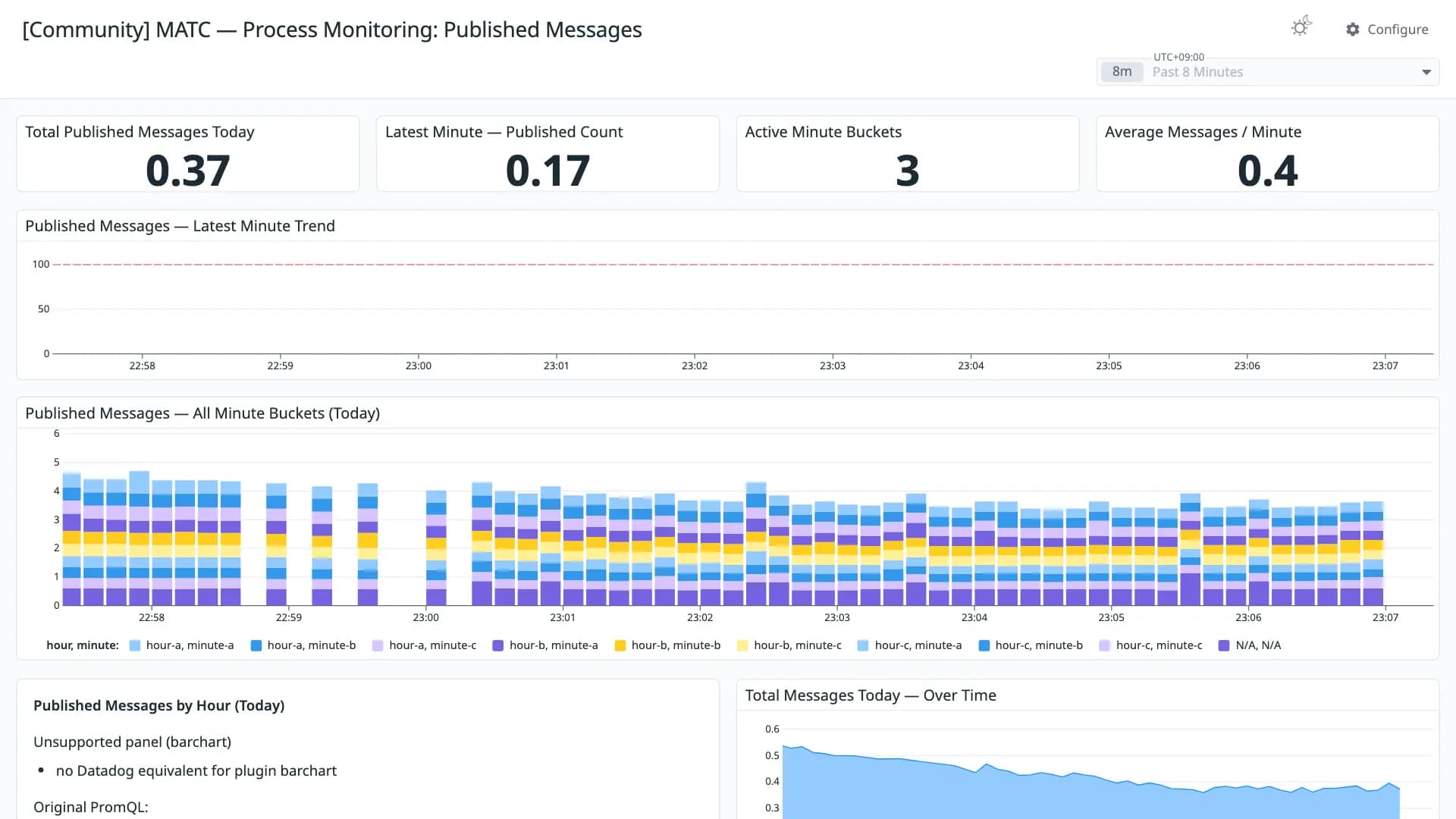 MATC — Process Monitoring: Published Messages