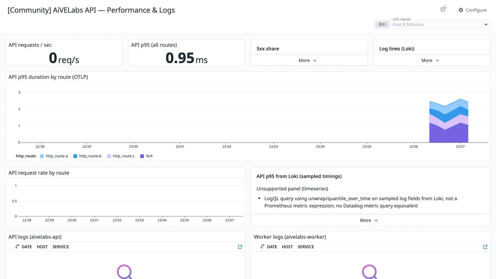AiVELabs API — Performance & Logs
